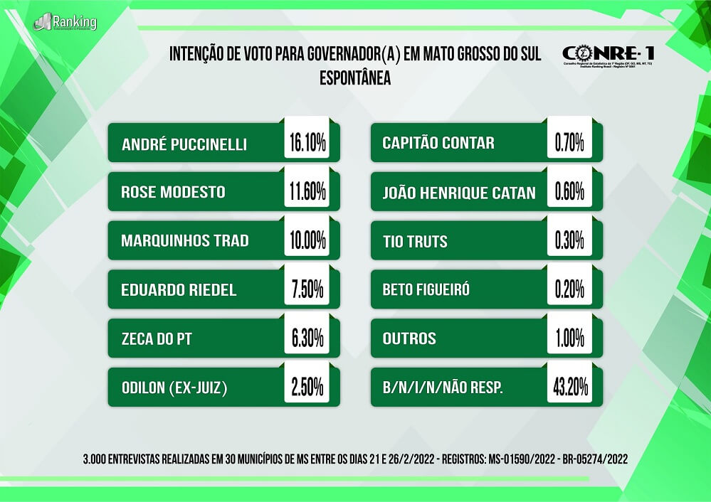 André Puccinelli, Rose Modesto e Marquinhos Trad estão na preferência do eleitor para o Governo de MS