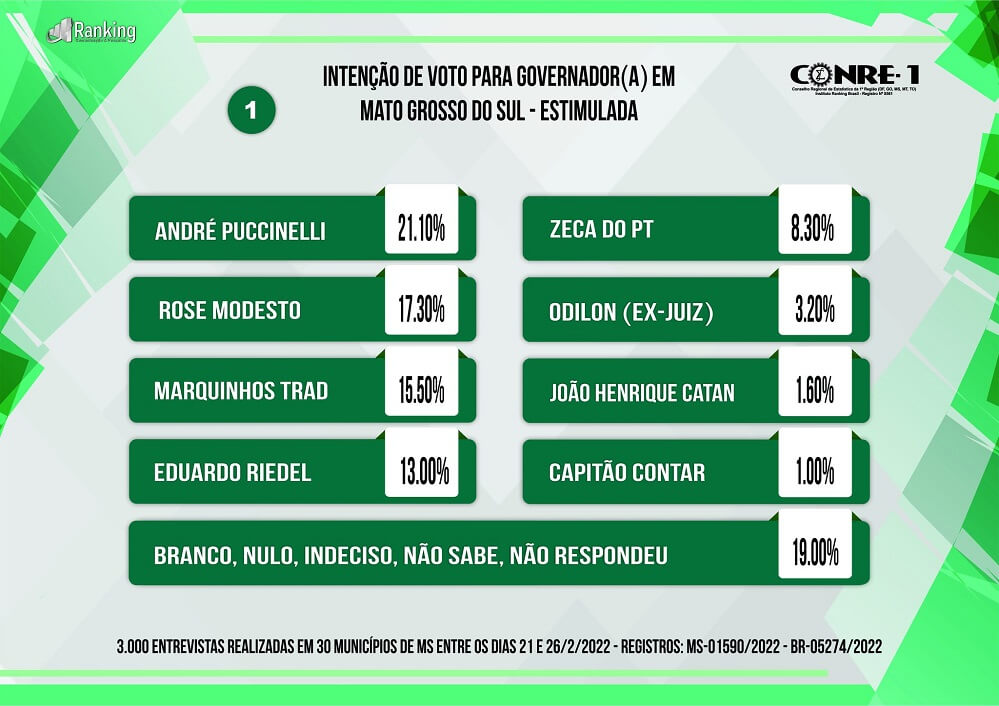 André Puccinelli, Rose Modesto e Marquinhos Trad estão na preferência do eleitor para o Governo de MS