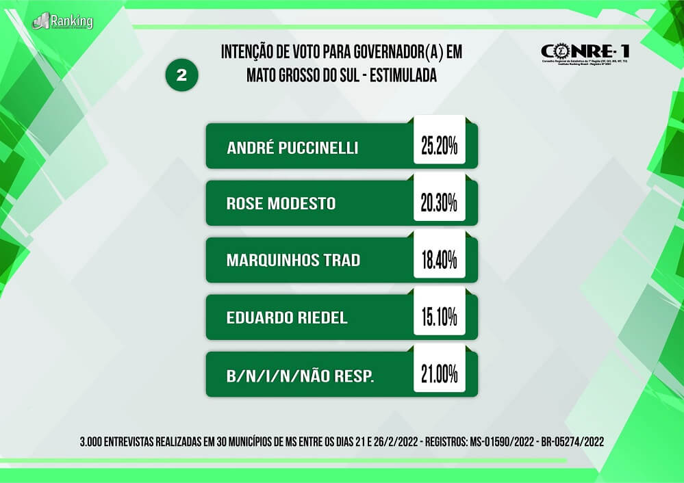 André Puccinelli, Rose Modesto e Marquinhos Trad estão na preferência do eleitor para o Governo de MS