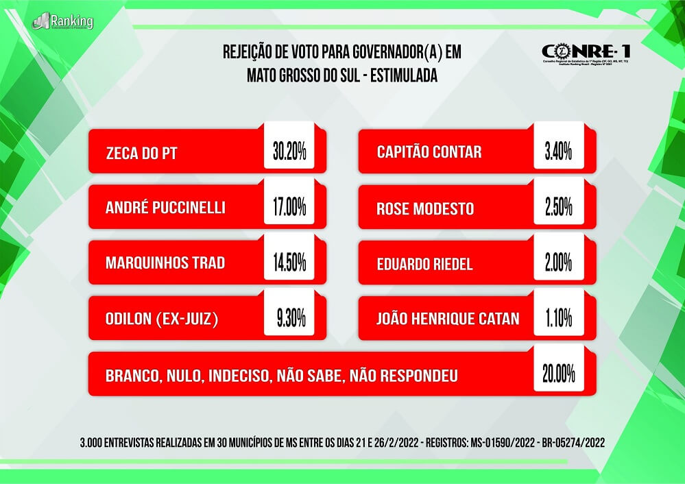 Pesquisa aponta 2º turno para governo de MS