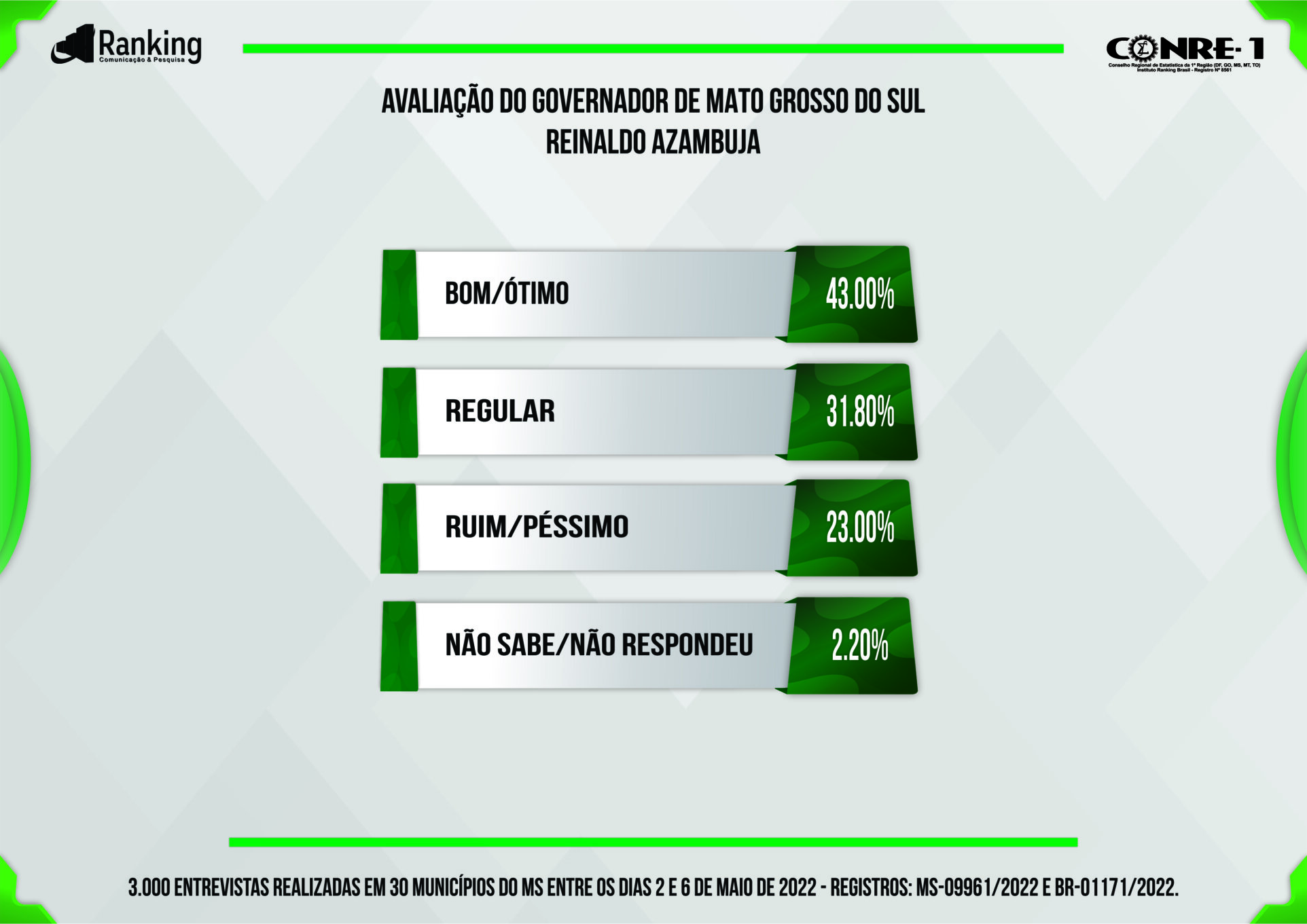 Maioria dos eleitores de Mato Grosso do Sul aprova o governo de Reinaldo Azambuja