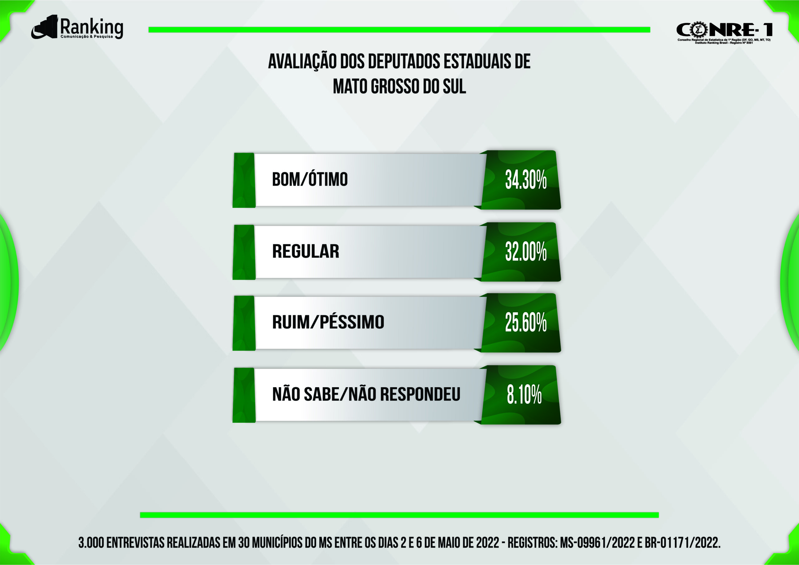Maioria dos eleitores de Mato Grosso do Sul aprova o governo de Reinaldo Azambuja