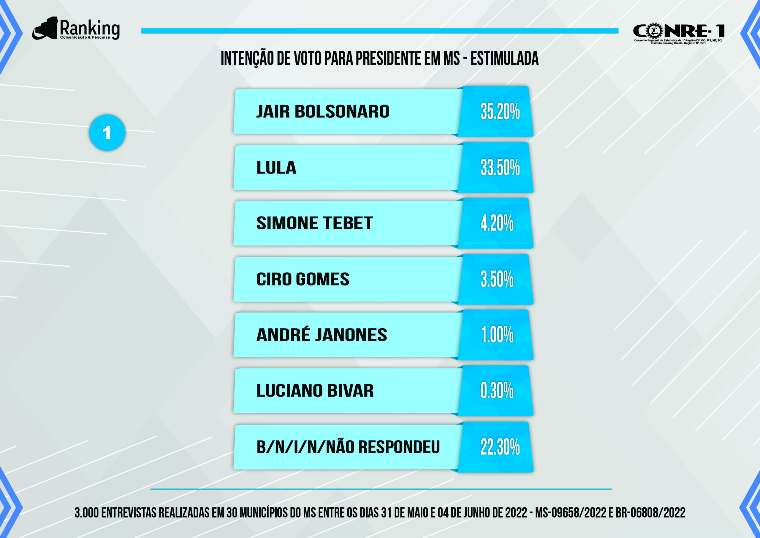 Paraná Pesquisas: Lula e Bolsonaro em empate técnico - MS Notícias