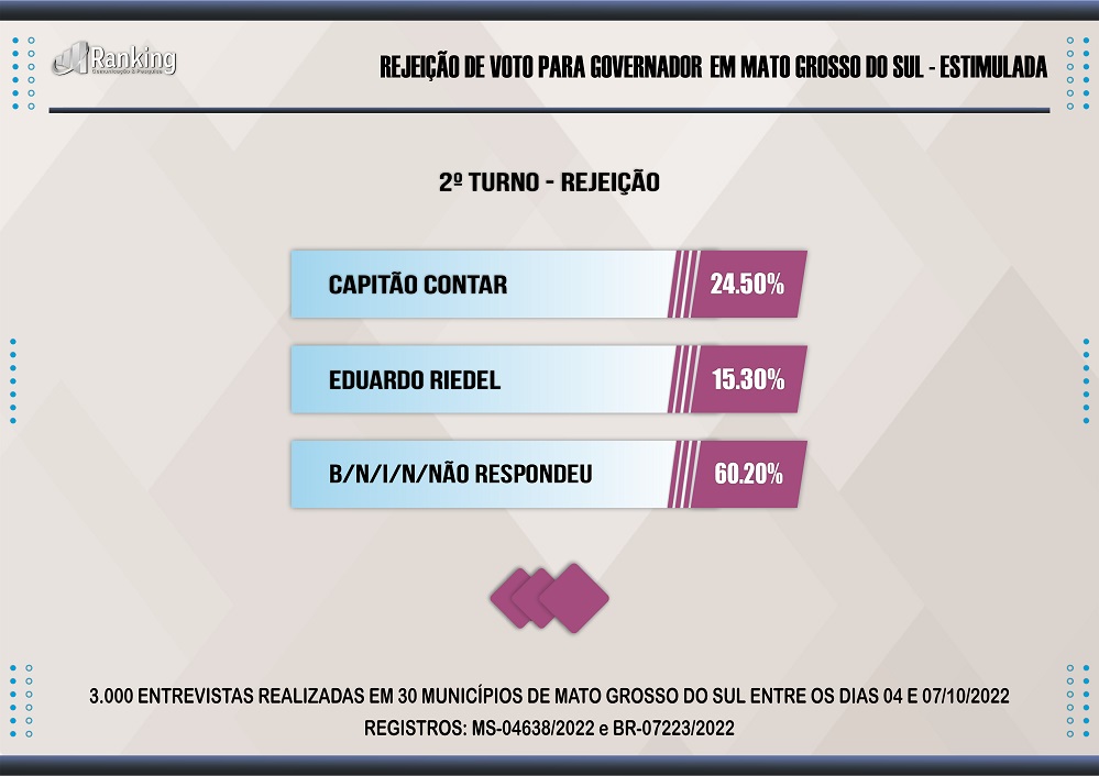 Riedel x Contar: primeira pesquisa para governador do 2º turno; veja os números