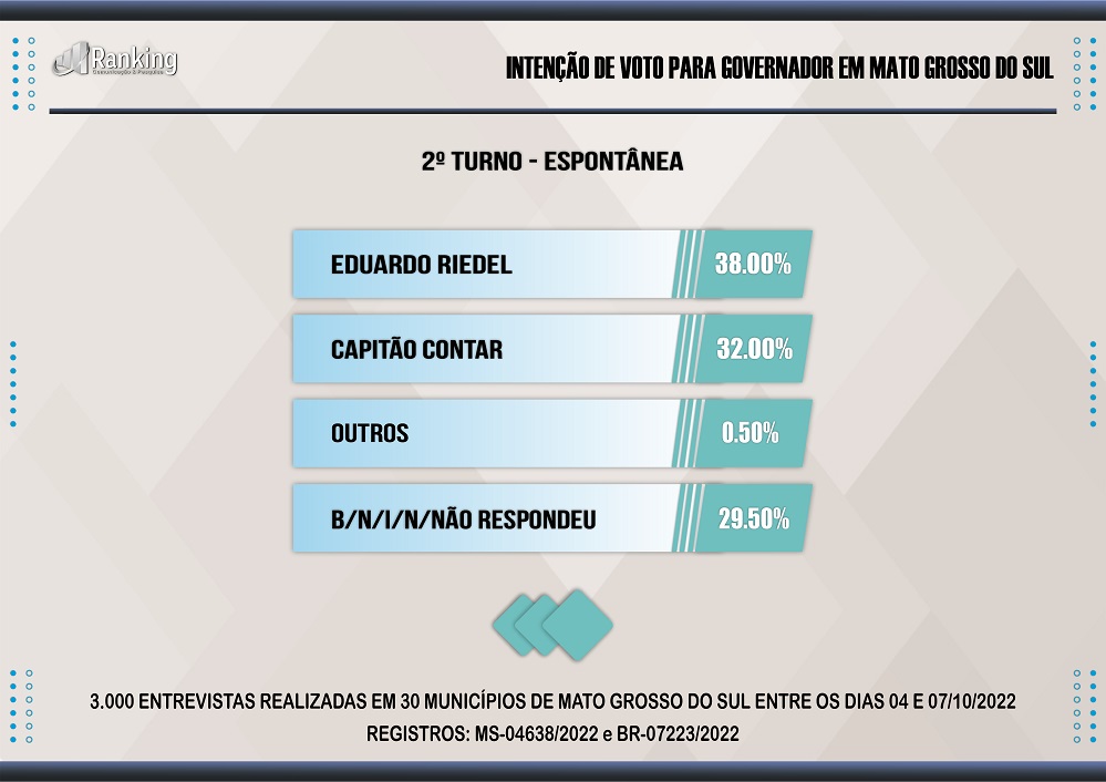 Riedel x Contar: primeira pesquisa para governador do 2º turno; veja os números