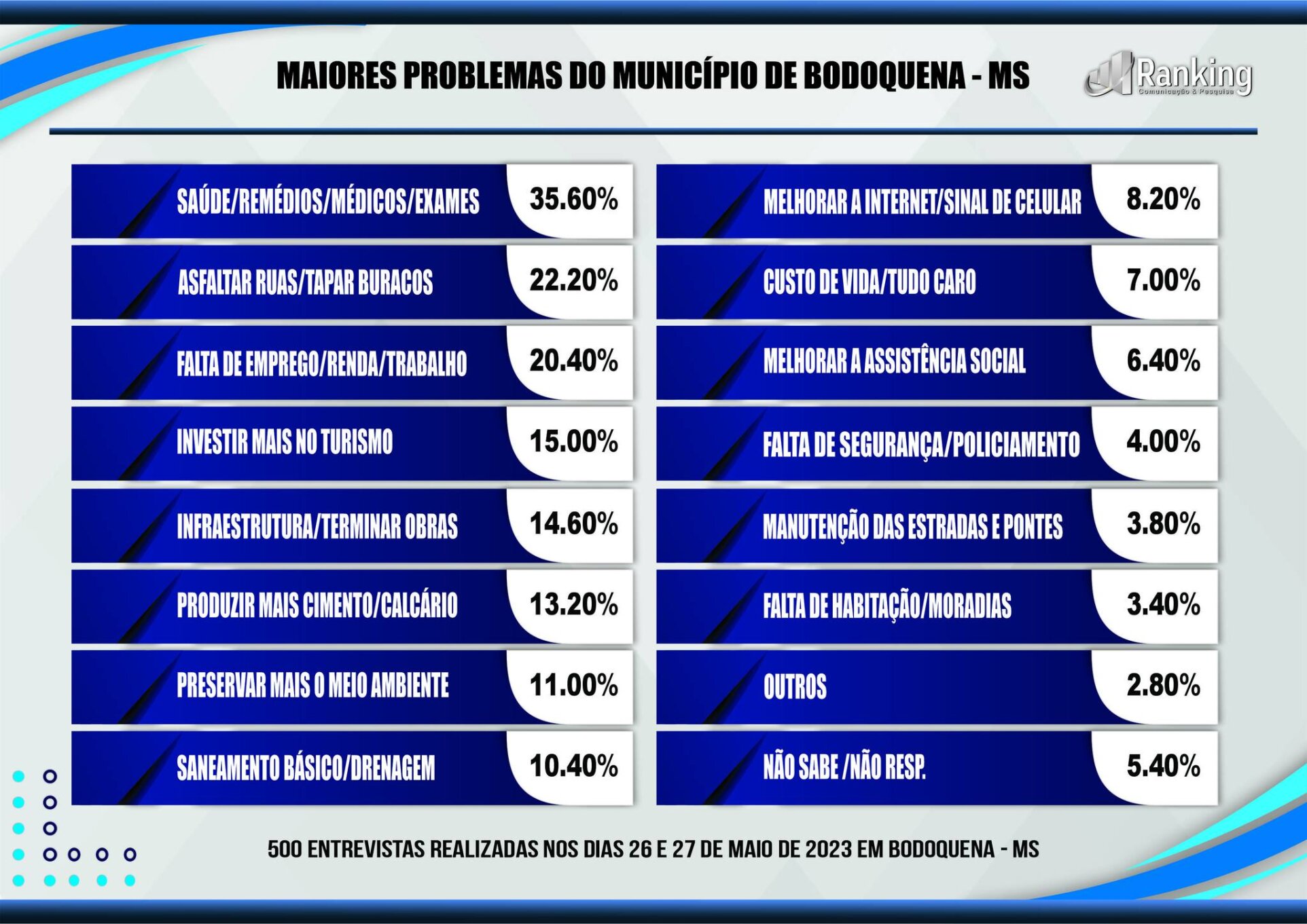 Eleições 2024 pesquisa Ranking aponta os favoritos em Bodoquena