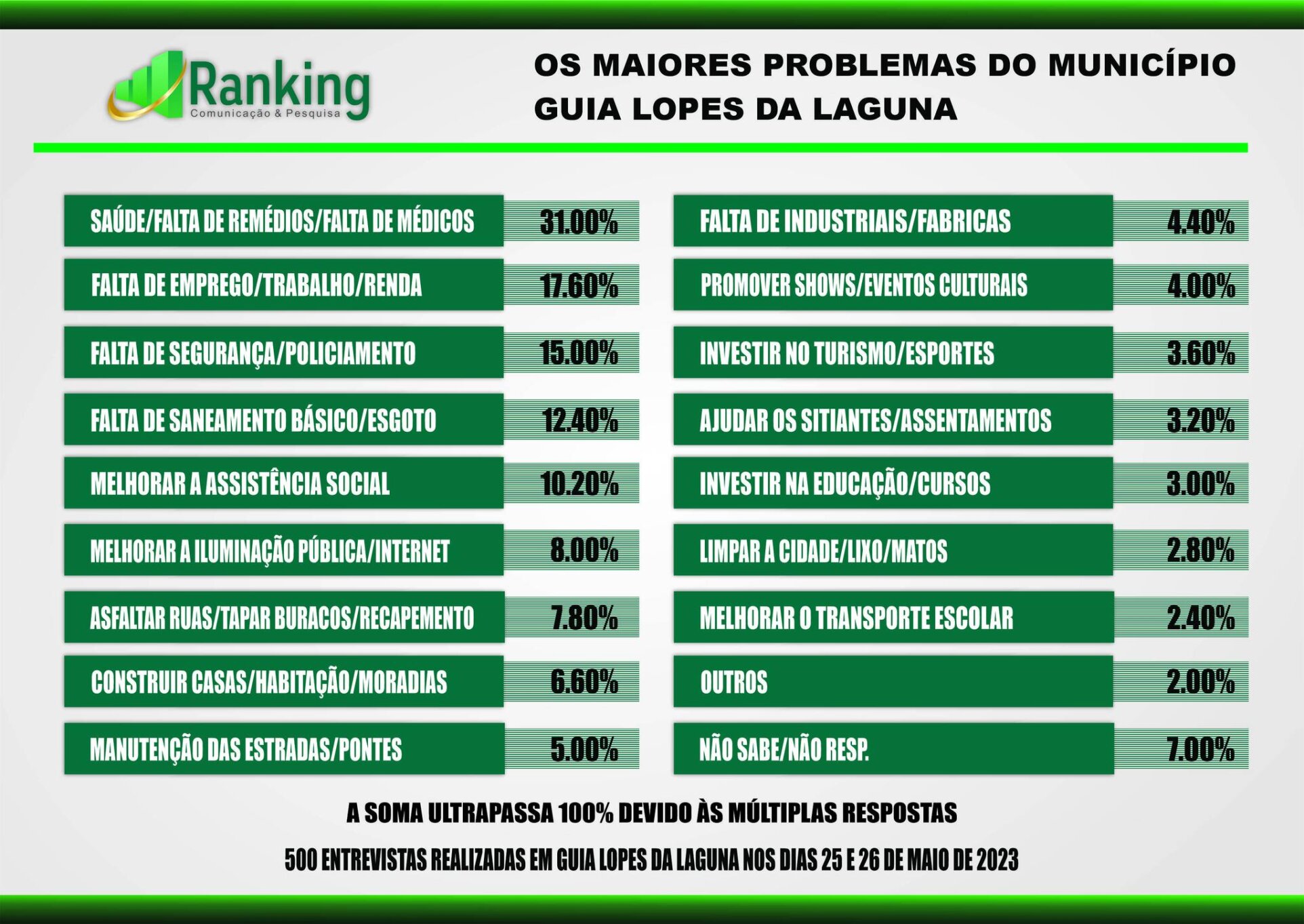 Eleições 2024: Pesquisa Ranking Aponta Os Favoritos Em Guia Lopes Da ...