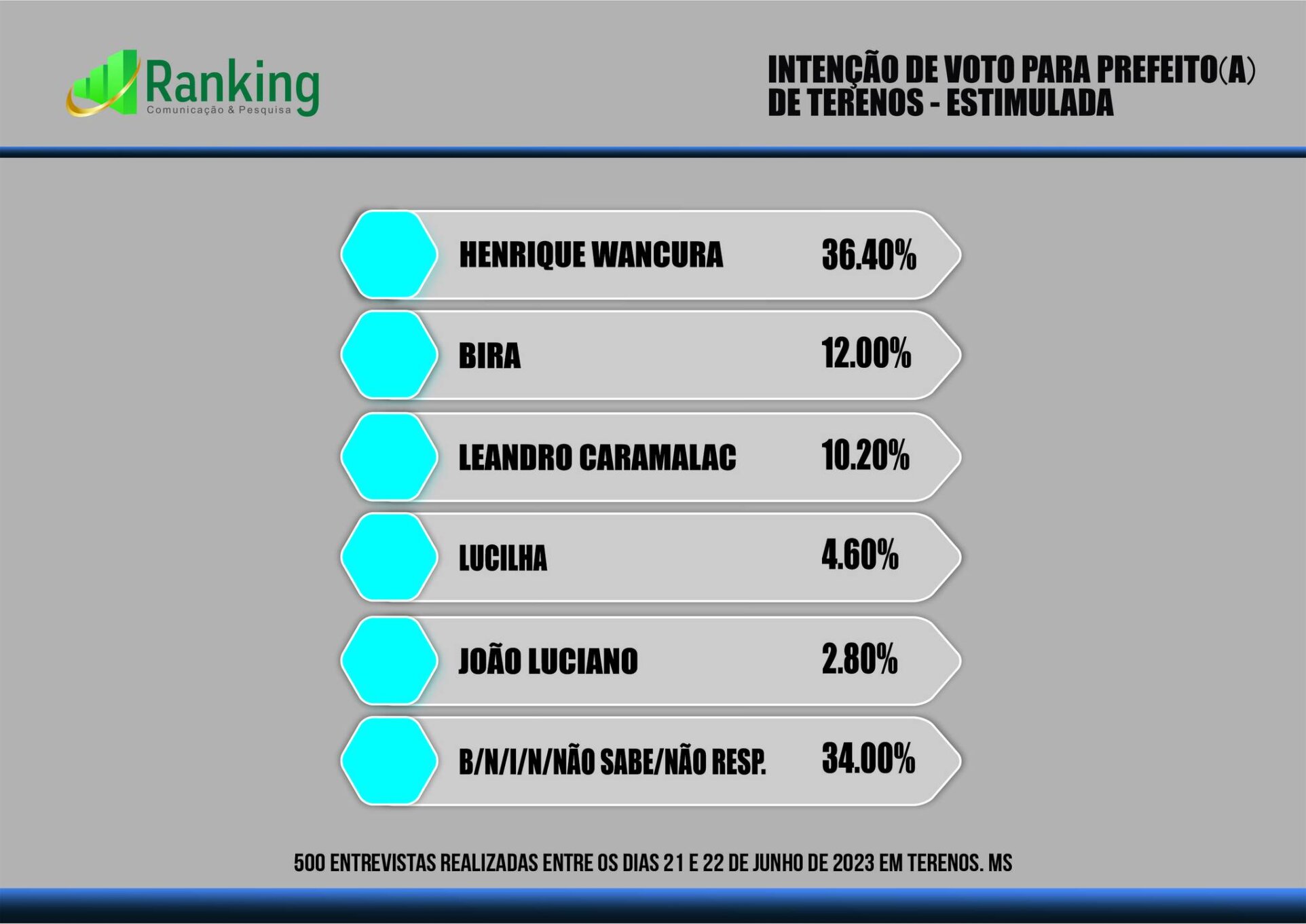 Eleições 2024: Pesquisa Ranking Aponta Os Favoritos Em Terenos ...