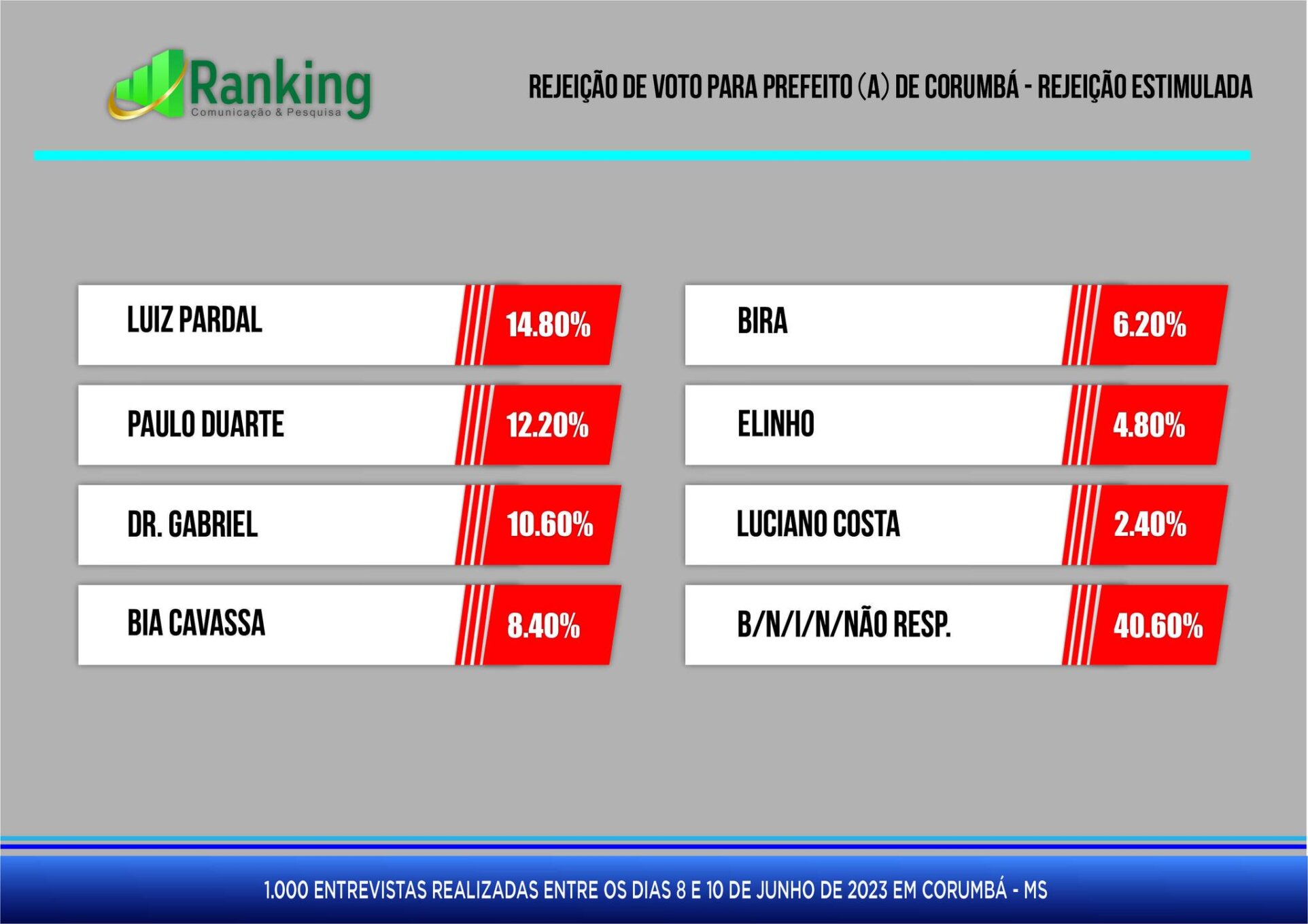 Eleições 2024: Pesquisa Ranking Aponta Os Favoritos Em Corumbá - Www ...