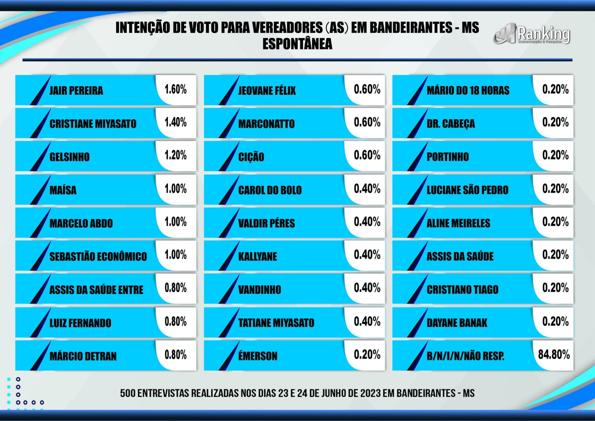 Eleições 2024 pesquisa Ranking aponta os favoritos em Bandeirantes