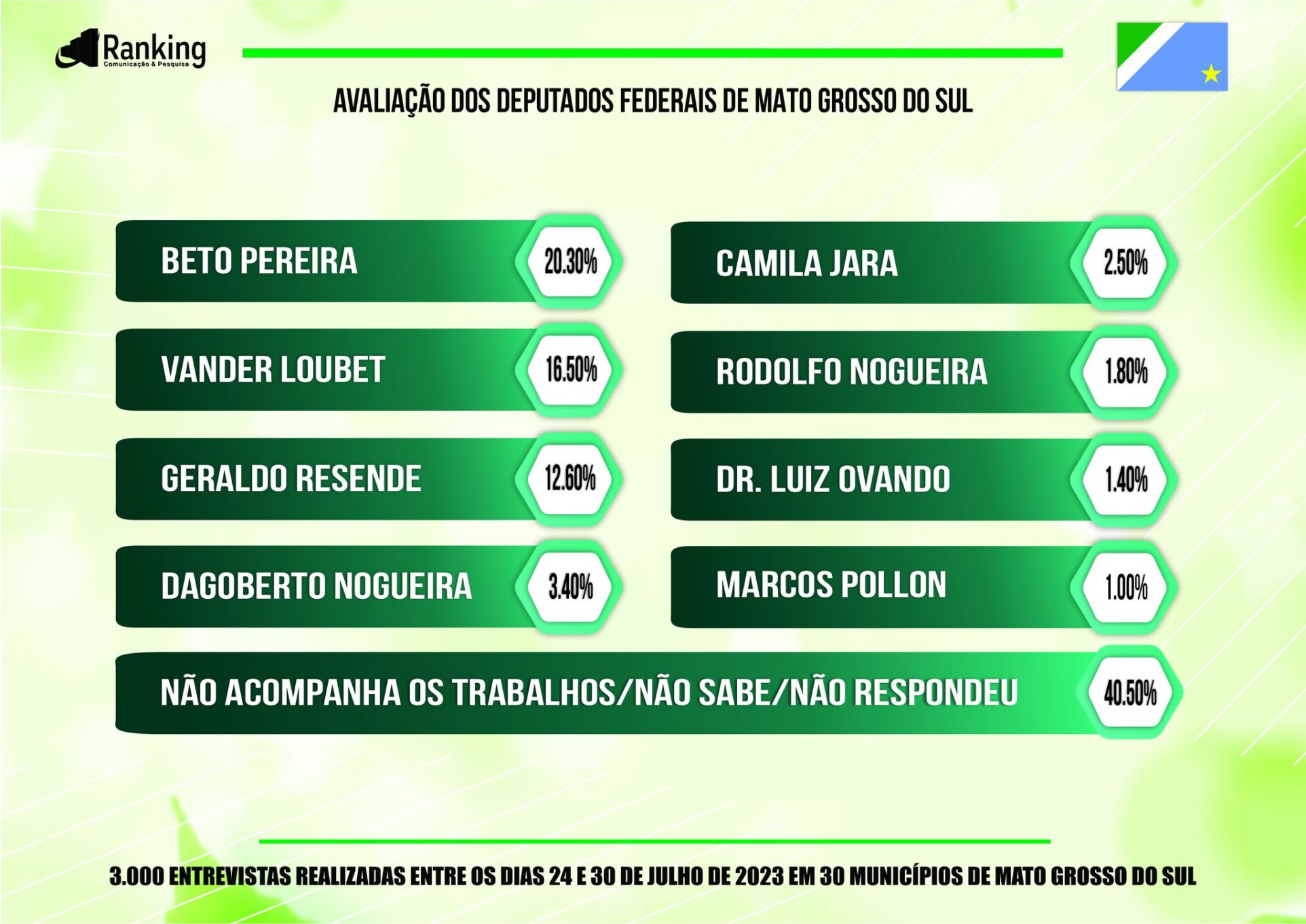 Pesquisa: Beto Pereira, Vander Loubet e Geraldo Resende são os deputados federais melhores avaliados de MS