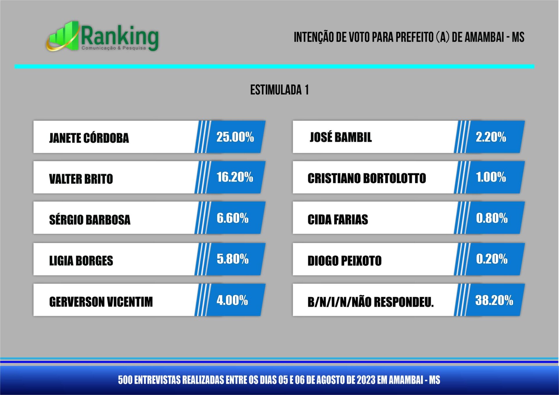 Eleições 2024: pesquisa Ranking aponta os favoritos em Amambai