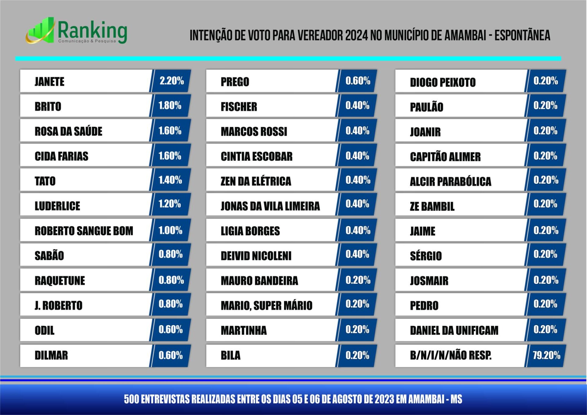 Eleições 2024: pesquisa Ranking aponta os favoritos em Amambai