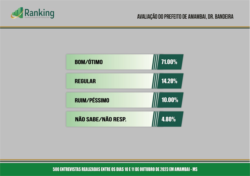 Prefeito de Amambai, Dr. Bandeira tem aprovação de 85% da população, revela pesquisa Ranking