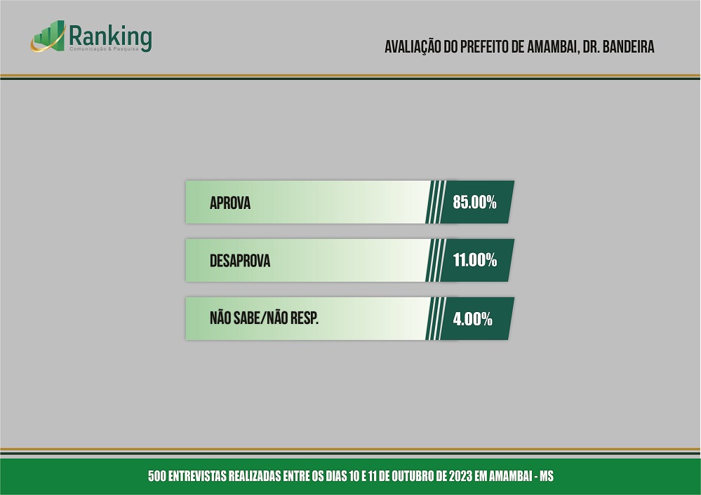 Prefeito de Amambai, Dr. Bandeira tem aprovação de 85% da população, revela pesquisa Ranking