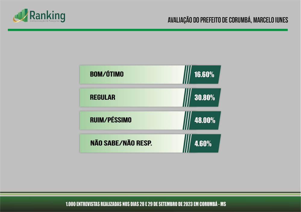 Mais Notícias – Página: 3 – Município de Corumbá