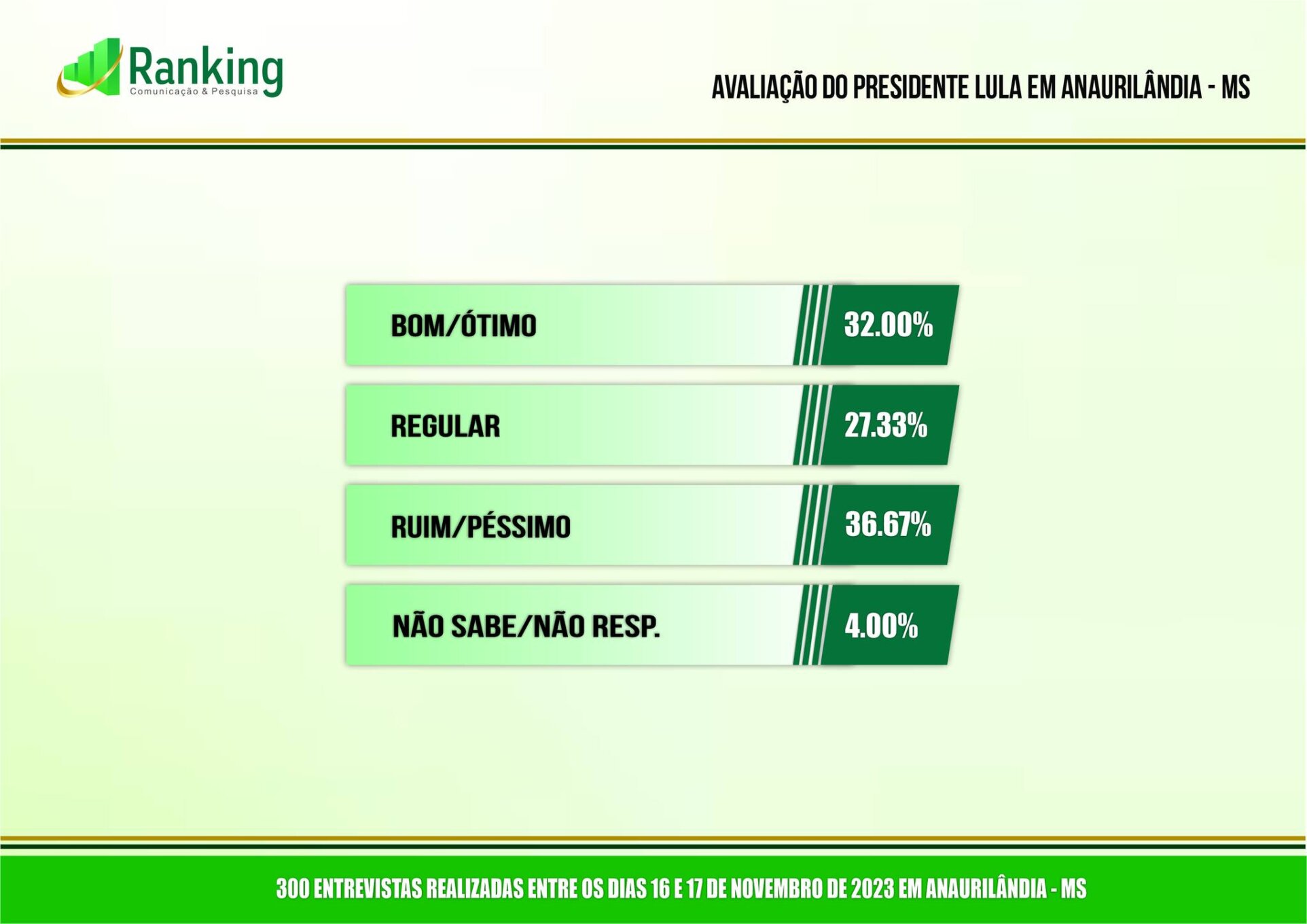 Gestão do prefeito de Anaurilândia é aprovada por 73% da população, revela pesquisa Ranking