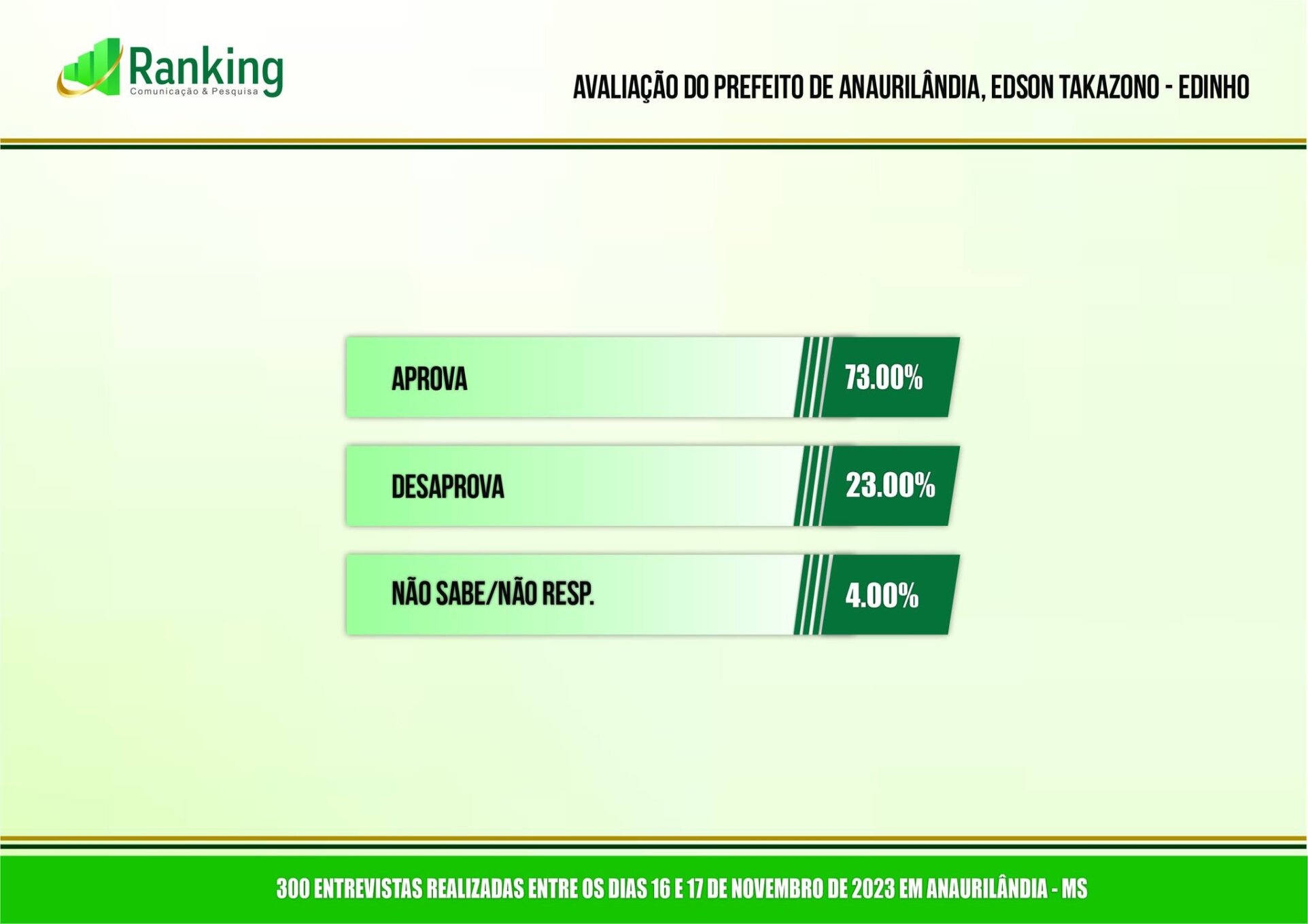 Gestão do prefeito de Anaurilândia é aprovada por 73% da população, revela pesquisa Ranking