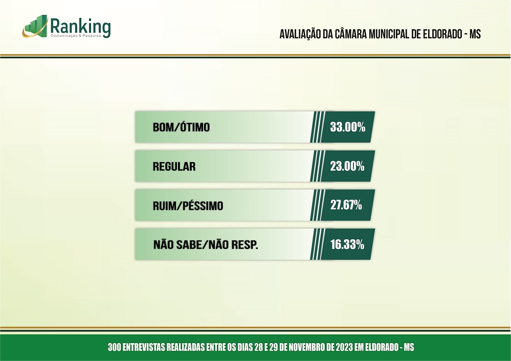 ELDORADO MS 2023 12 Eleições 2024: pesquisa Ranking aponta os favoritos em Eldorado