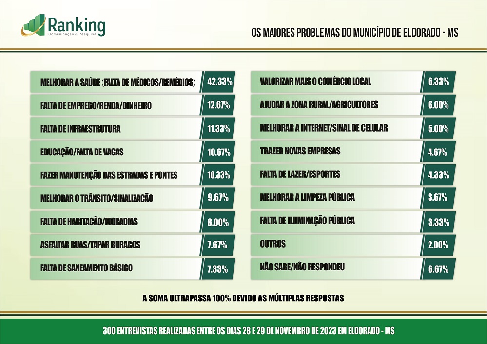 ELDORADO MS 2023 12345 Eleições 2024: pesquisa Ranking aponta os favoritos em Eldorado