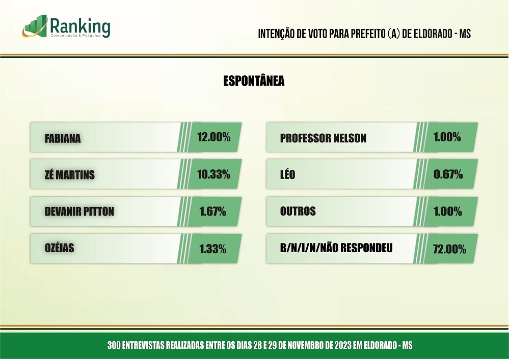 ELDORADO MS 2023 123456 Eleições 2024: pesquisa Ranking aponta os favoritos em Eldorado