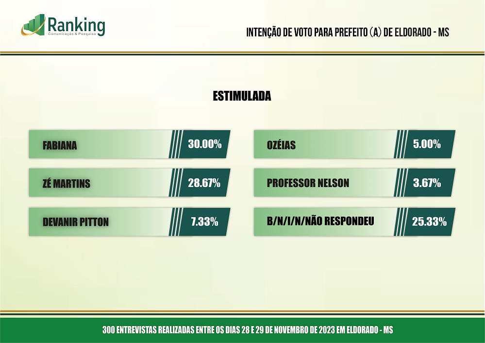ELDORADO MS 2023 1234567 Eleições 2024: pesquisa Ranking aponta os favoritos em Eldorado