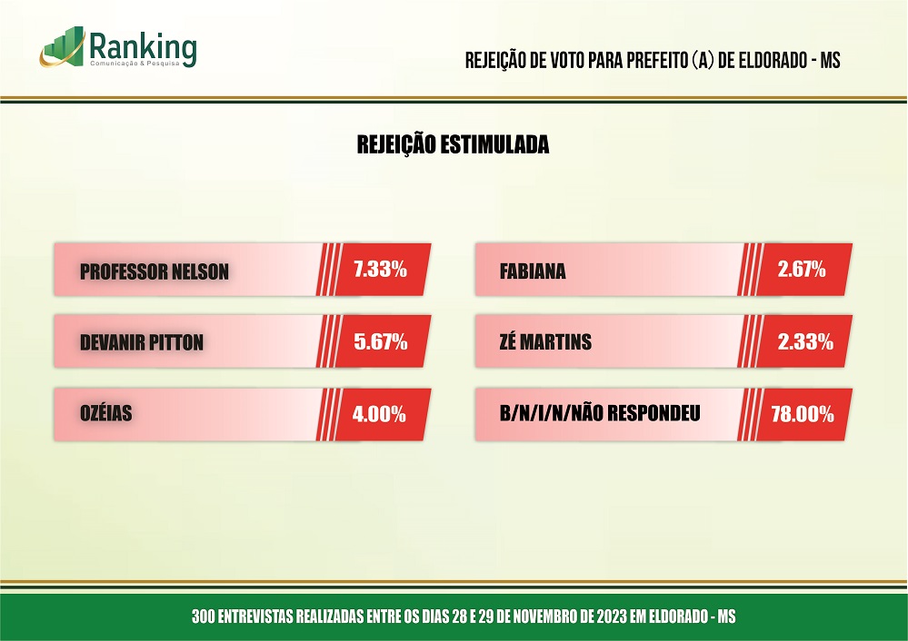 ELDORADO MS 2023 12345678 Eleições 2024: pesquisa Ranking aponta os favoritos em Eldorado