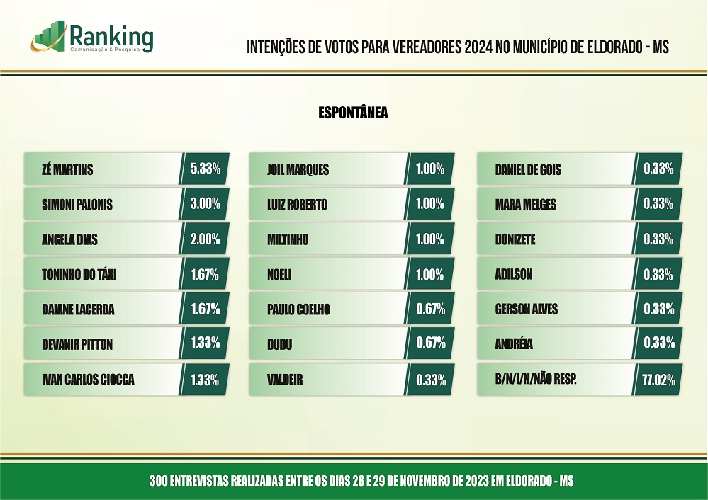 ELDORADO MS 2023 123456789 Eleições 2024: pesquisa Ranking aponta os favoritos em Eldorado