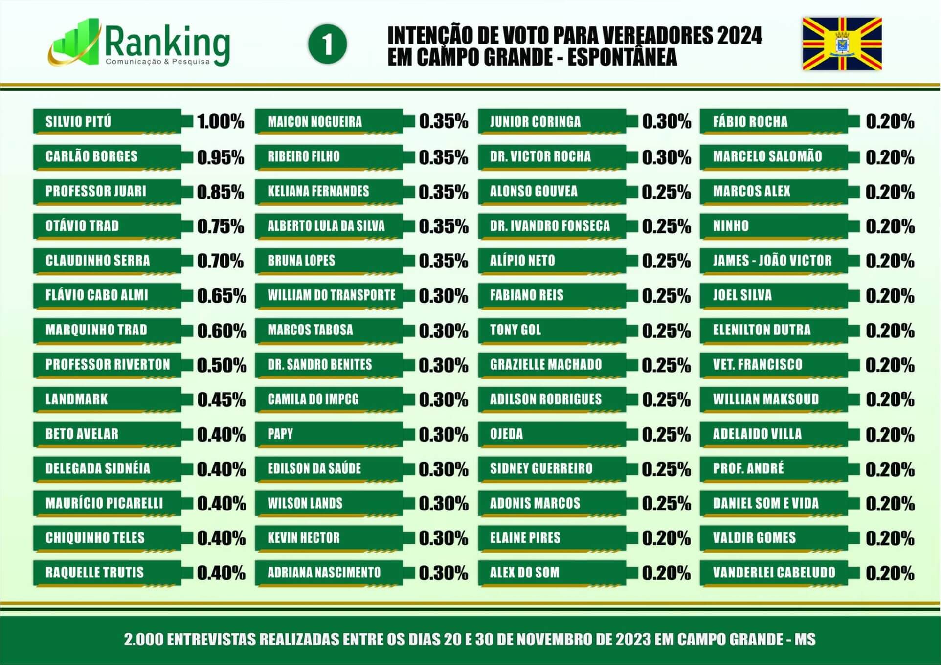 405388287 6807751015981752 1743449044400500035 n Pesquisa Ranking: intenções de votos para vereadores de Campo Grande em 2024