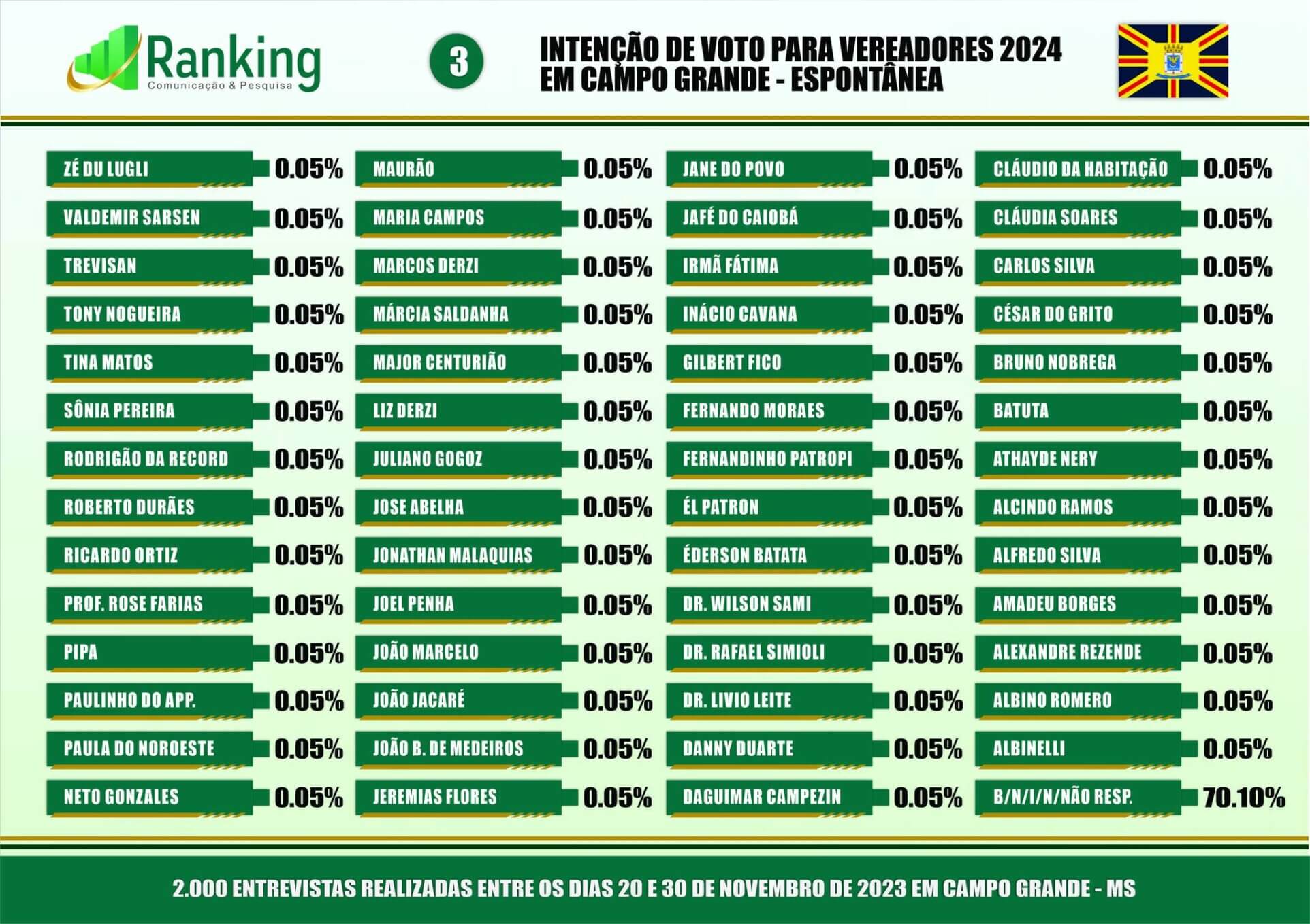 406401471 6807750989315088 7999651714139110529 n Pesquisa Ranking: intenções de votos para vereadores de Campo Grande em 2024