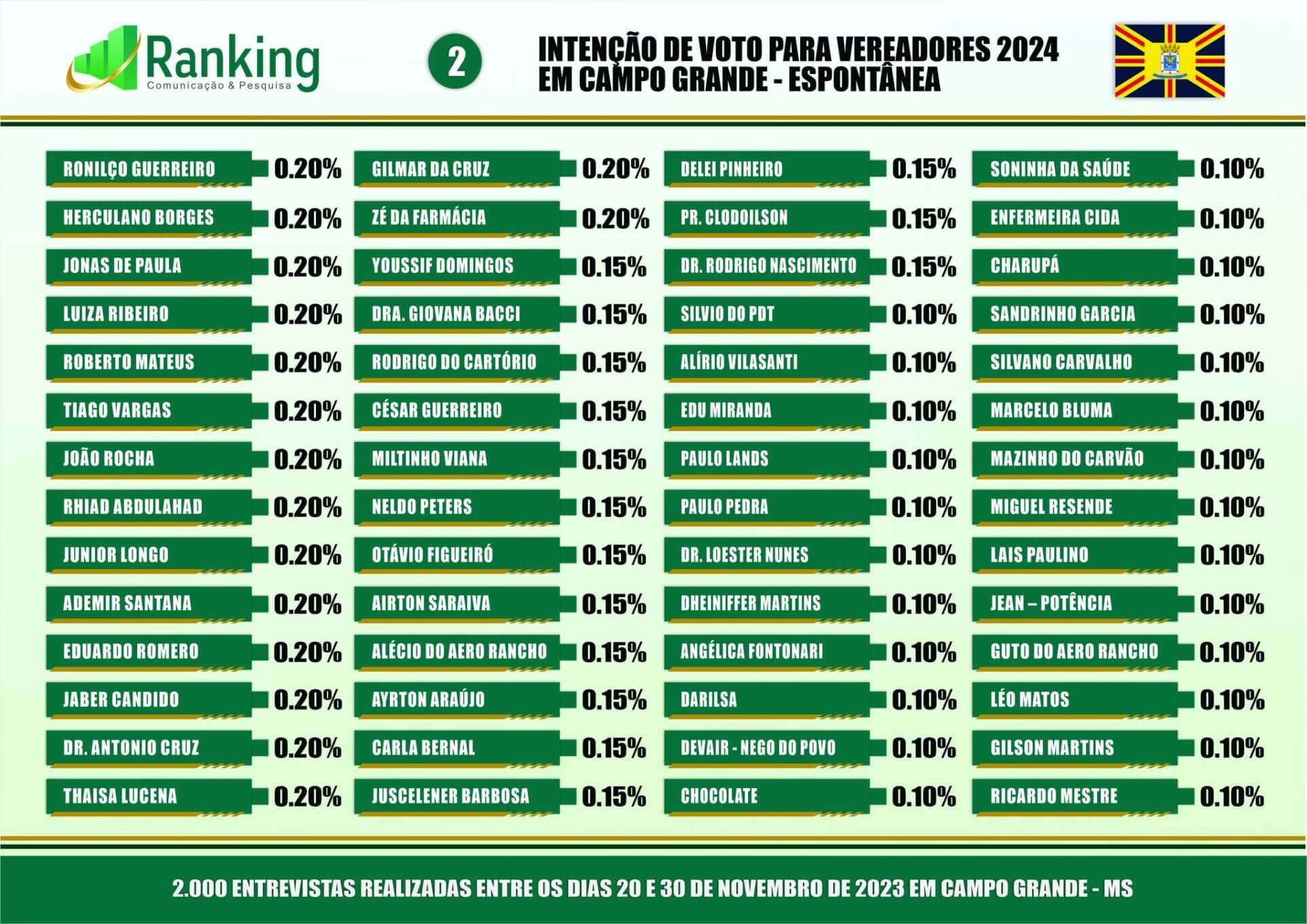 406477412 6807751012648419 8820435691451274449 n Pesquisa Ranking: intenções de votos para vereadores de Campo Grande em 2024