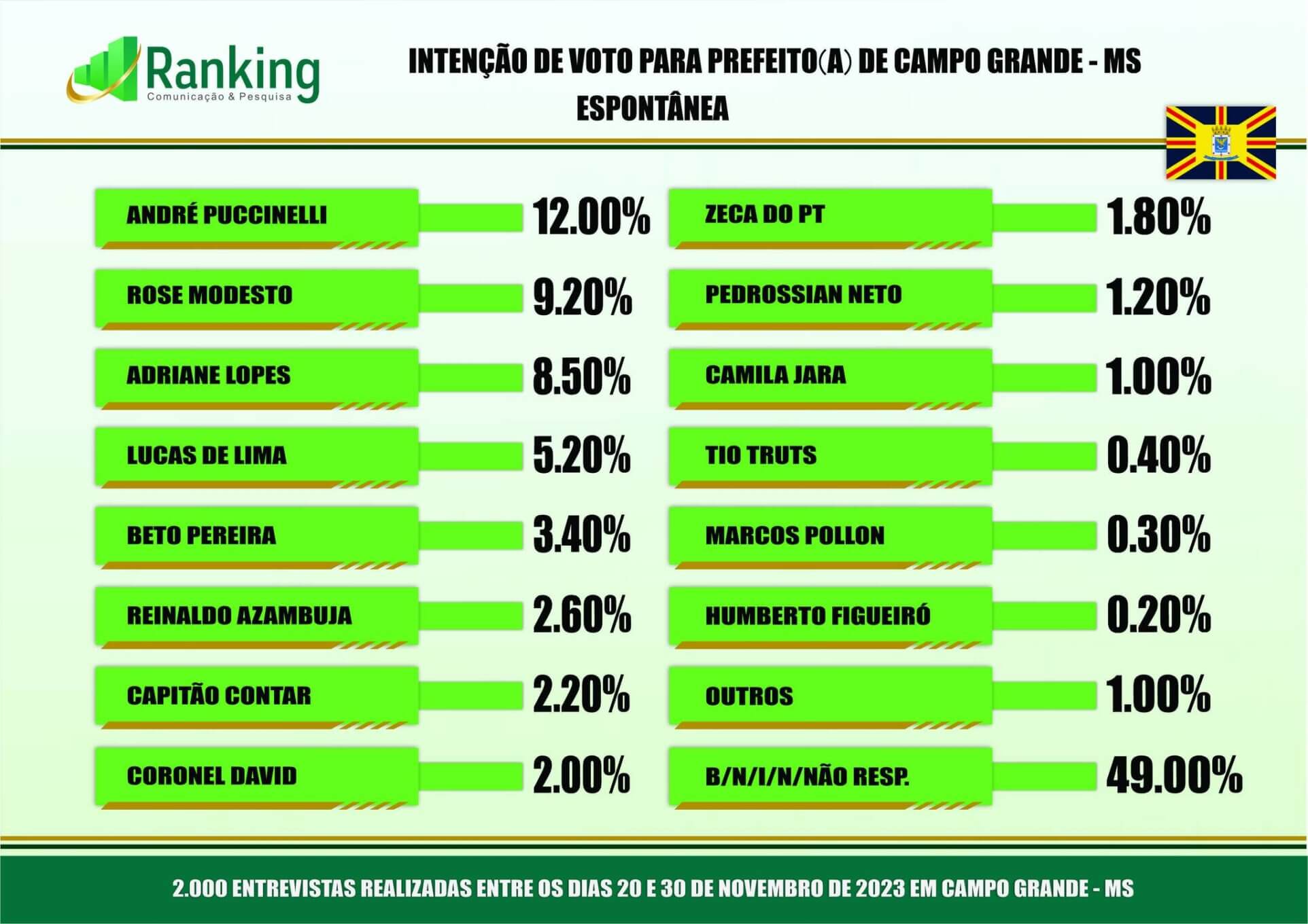 A405350411 6807751299315057 5769197814314000715 n Pesquisa revela mudanças para as eleições 2024 em Campo Grande, veja os números