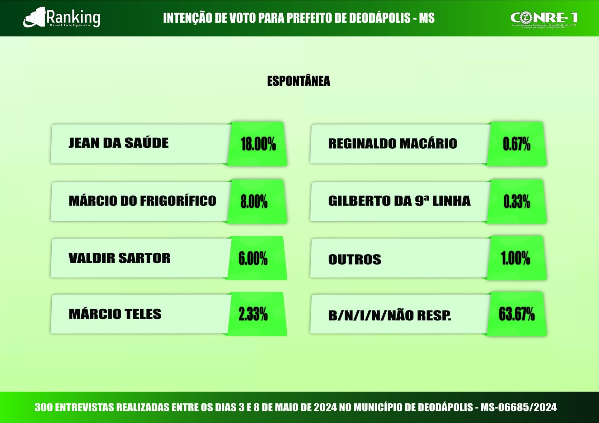 Pesquisa registrada eleições 2024 em Deodápolis Instituto Ranking