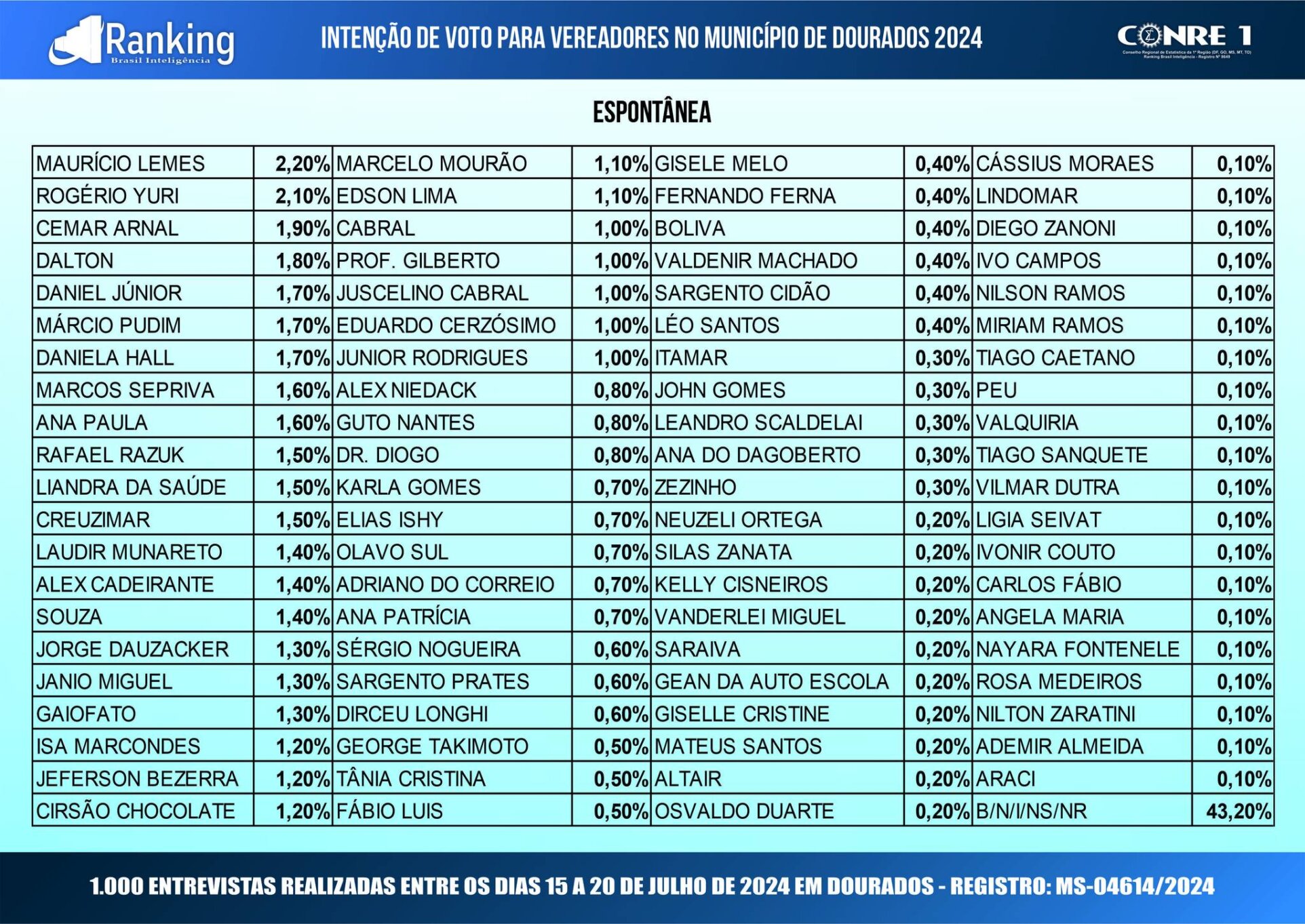 Dourados: nova pesquisa é divulgada para vereadores; confira