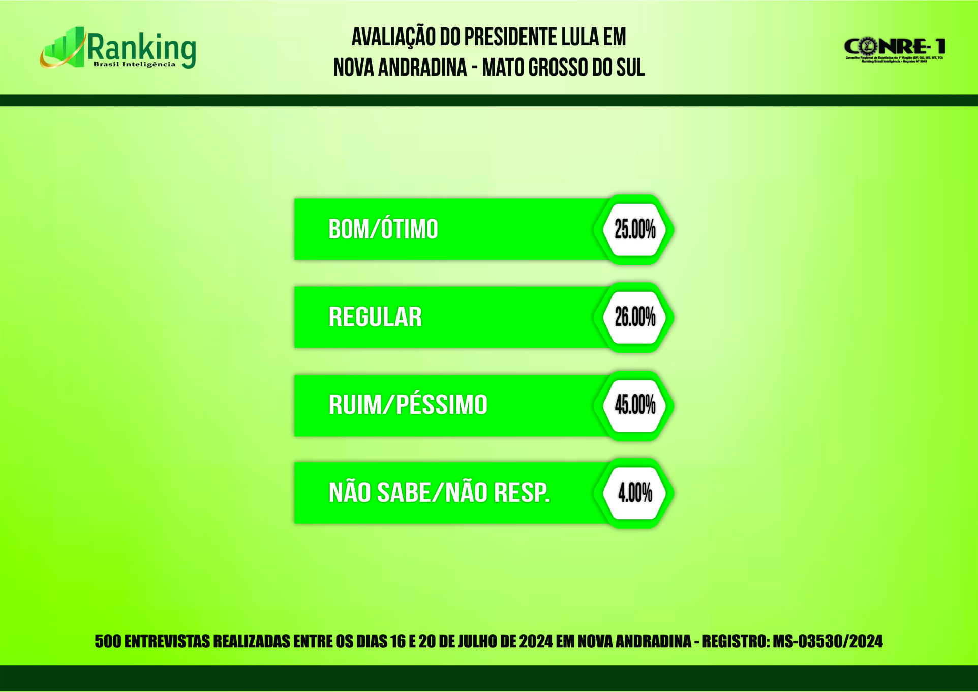 Segunda pesquisa registrada para as eleições 2024 em Nova Andradina