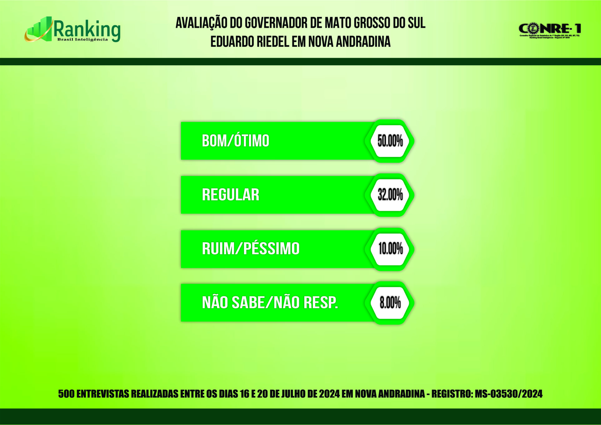 Segunda pesquisa registrada para as eleições 2024 em Nova Andradina