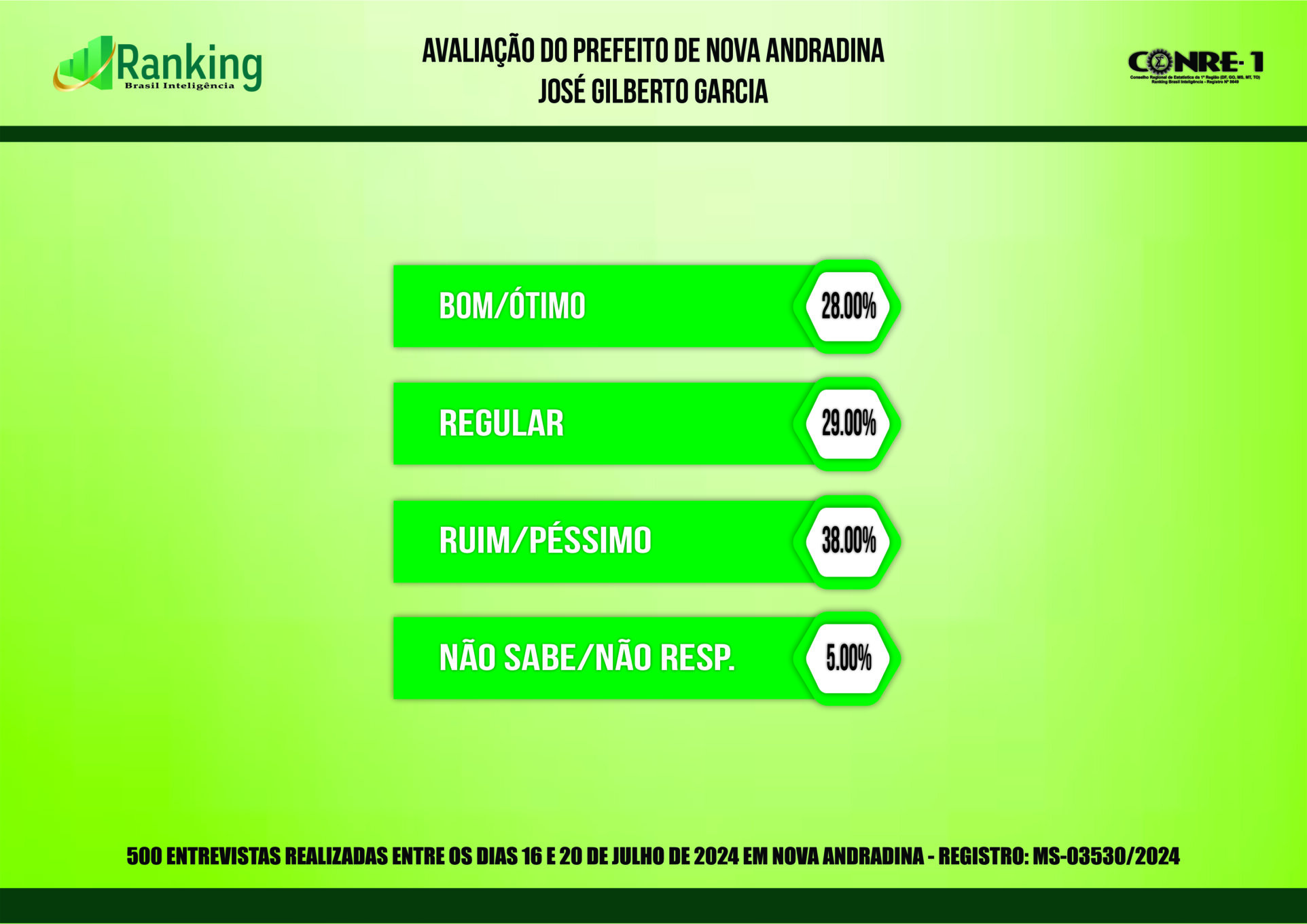 Segunda pesquisa registrada para as eleições 2024 em Nova Andradina