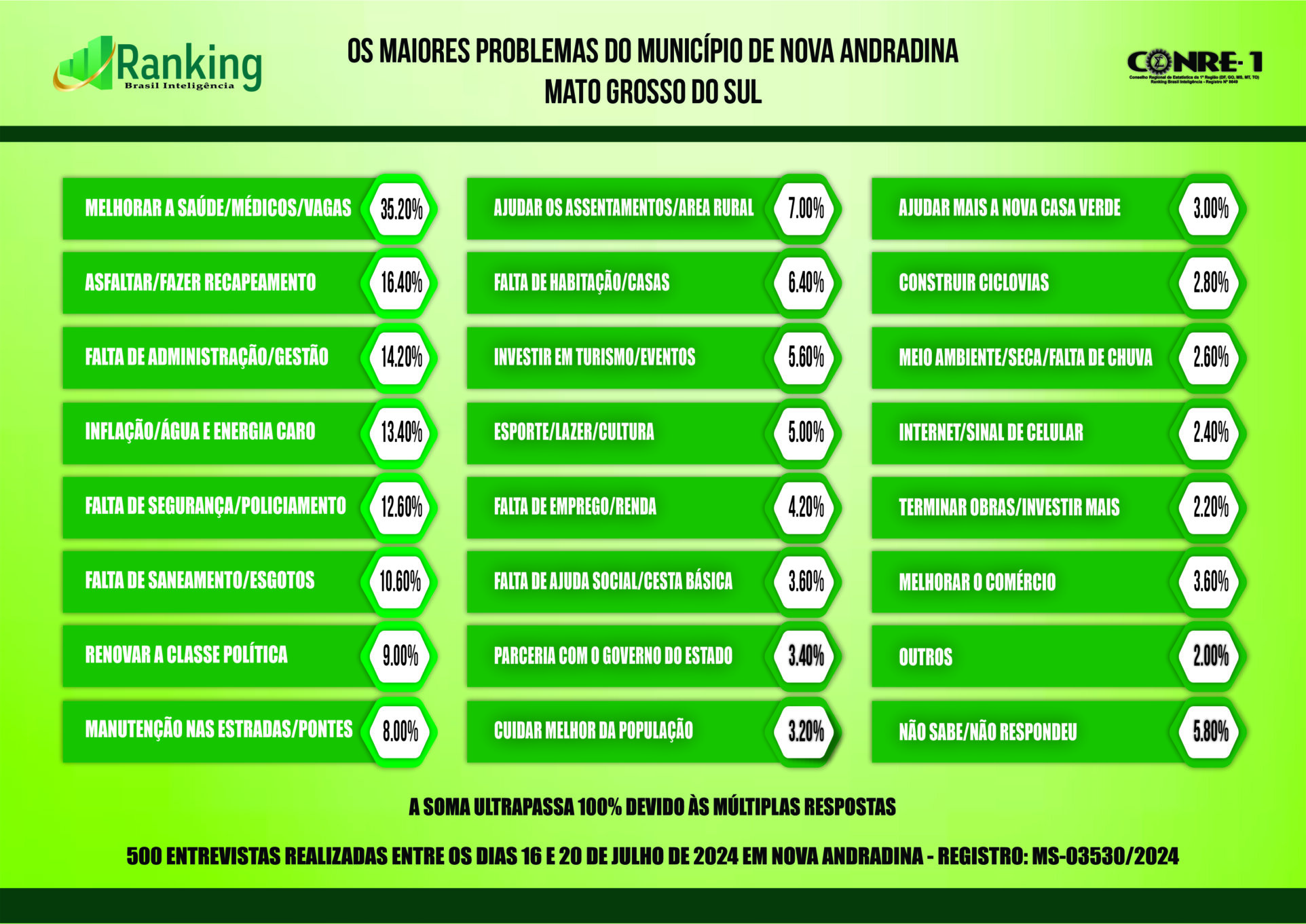 Segunda pesquisa registrada para as eleições 2024 em Nova Andradina