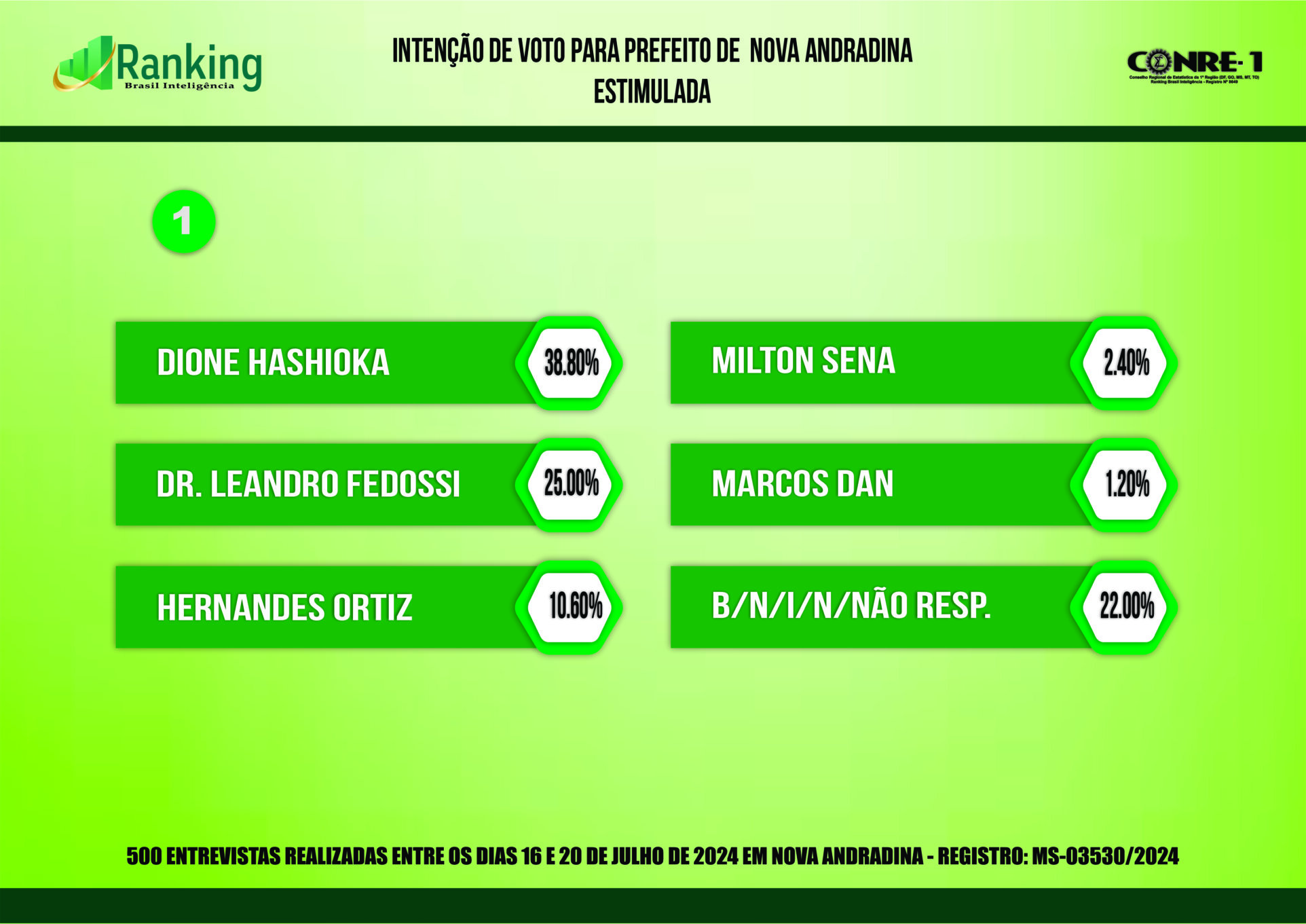 Segunda pesquisa registrada para as eleições 2024 em Nova Andradina