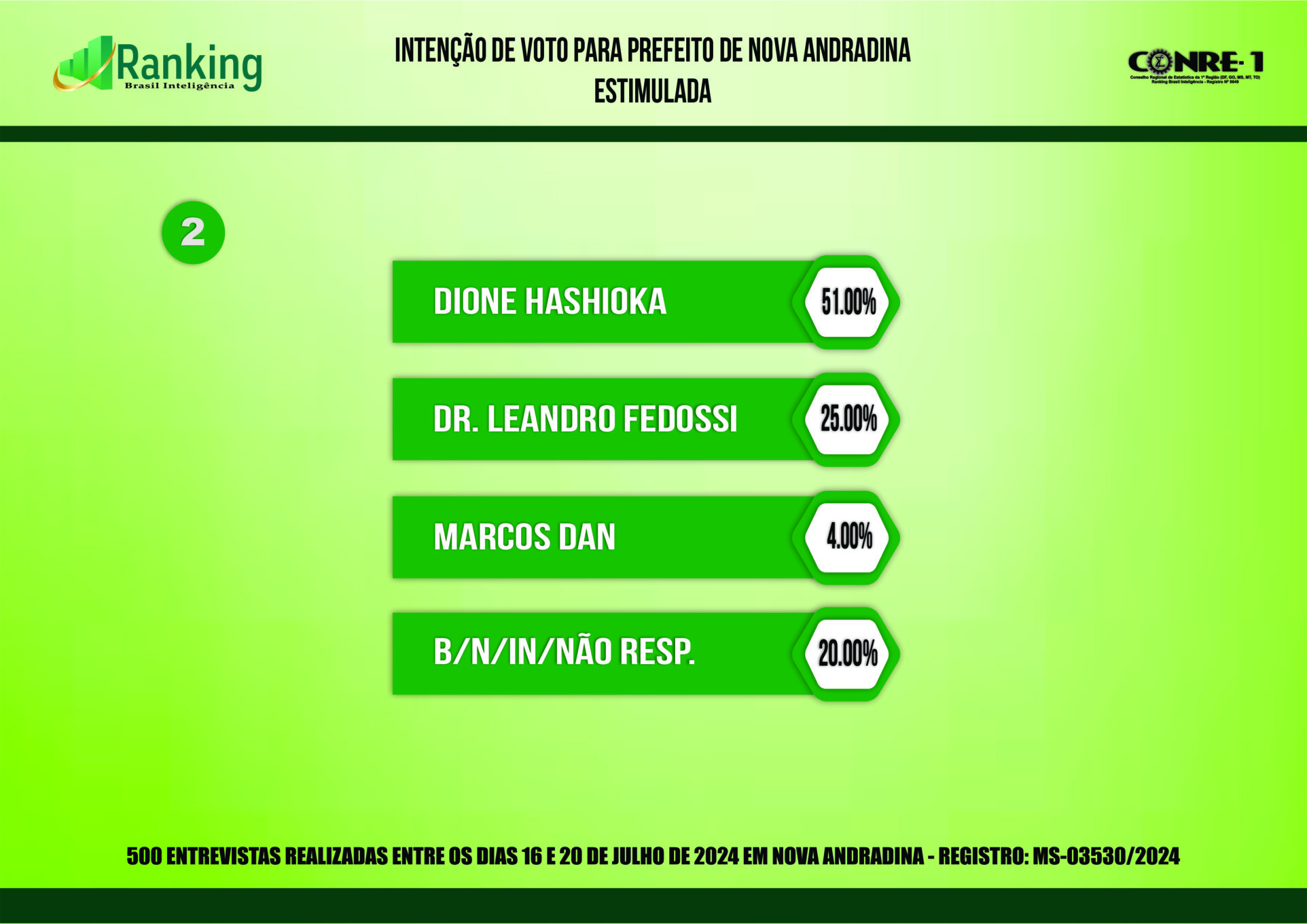 Segunda pesquisa registrada para as eleições 2024 em Nova Andradina