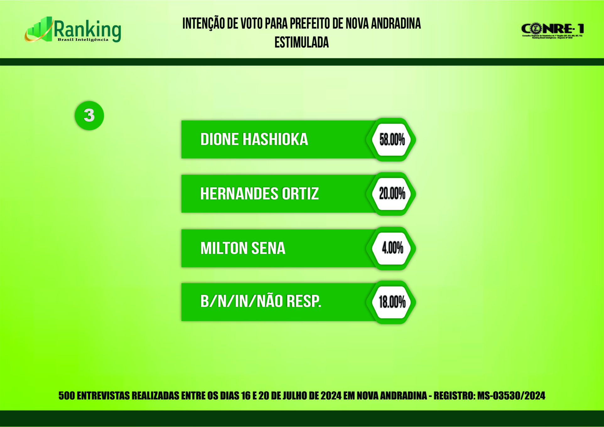 Segunda pesquisa registrada para as eleições 2024 em Nova Andradina