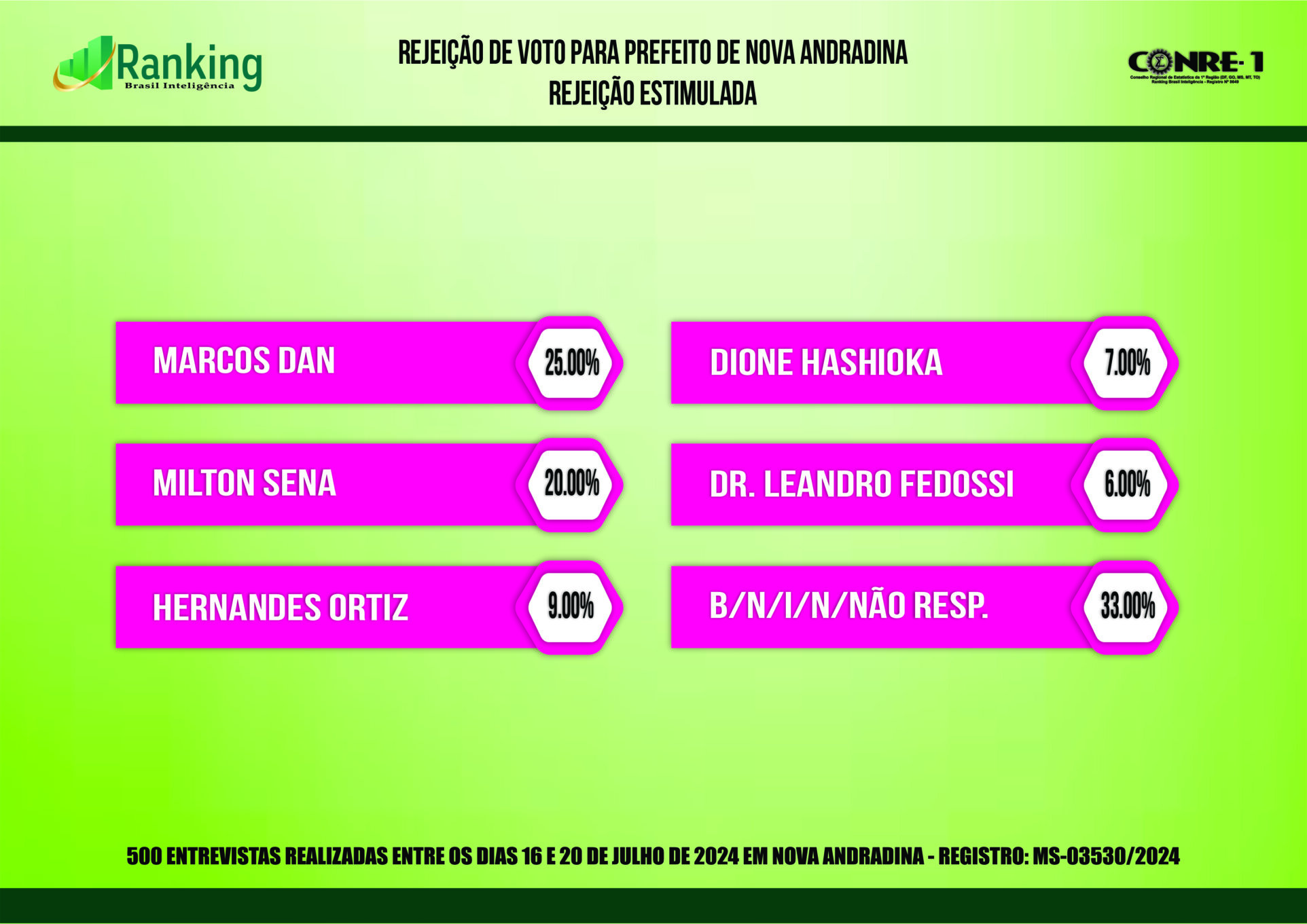 Segunda pesquisa registrada para as eleições 2024 em Nova Andradina