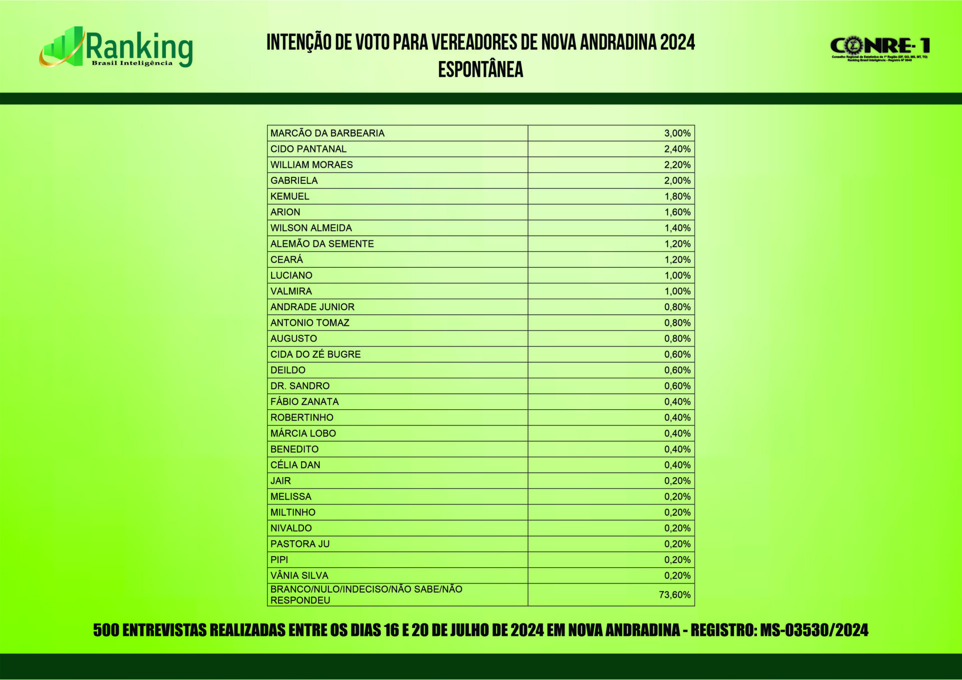 Segunda pesquisa registrada para as eleições 2024 em Nova Andradina