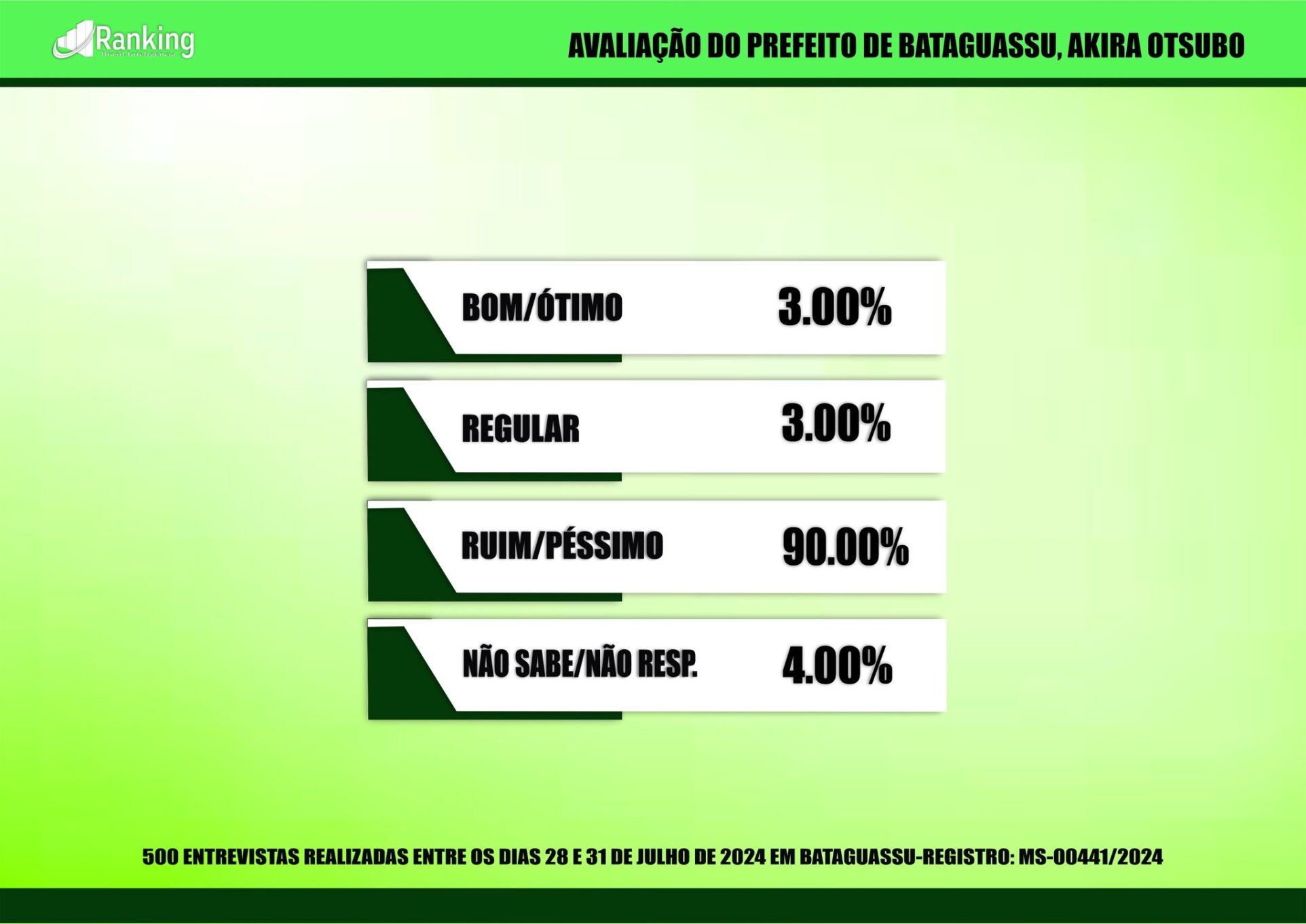 Terceira pesquisa é registrada para as eleições 2024 em Bataguassu