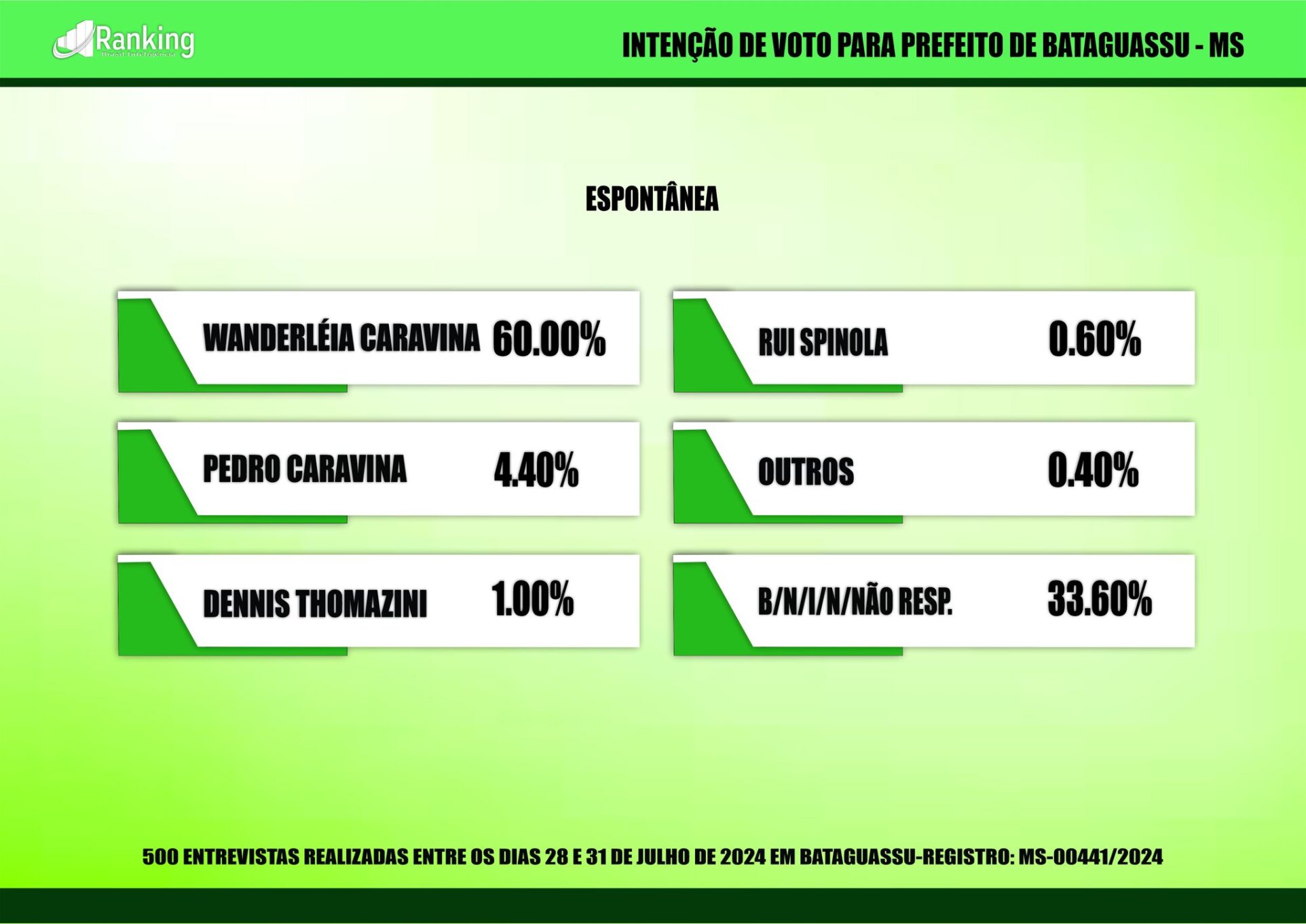 Terceira pesquisa é registrada para as eleições 2024 em Bataguassu