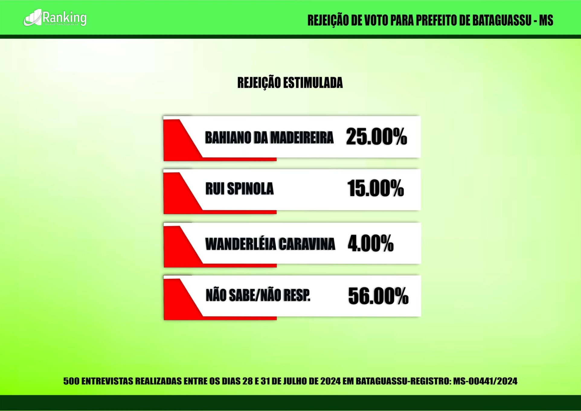 Terceira pesquisa é registrada para as eleições 2024 em Bataguassu