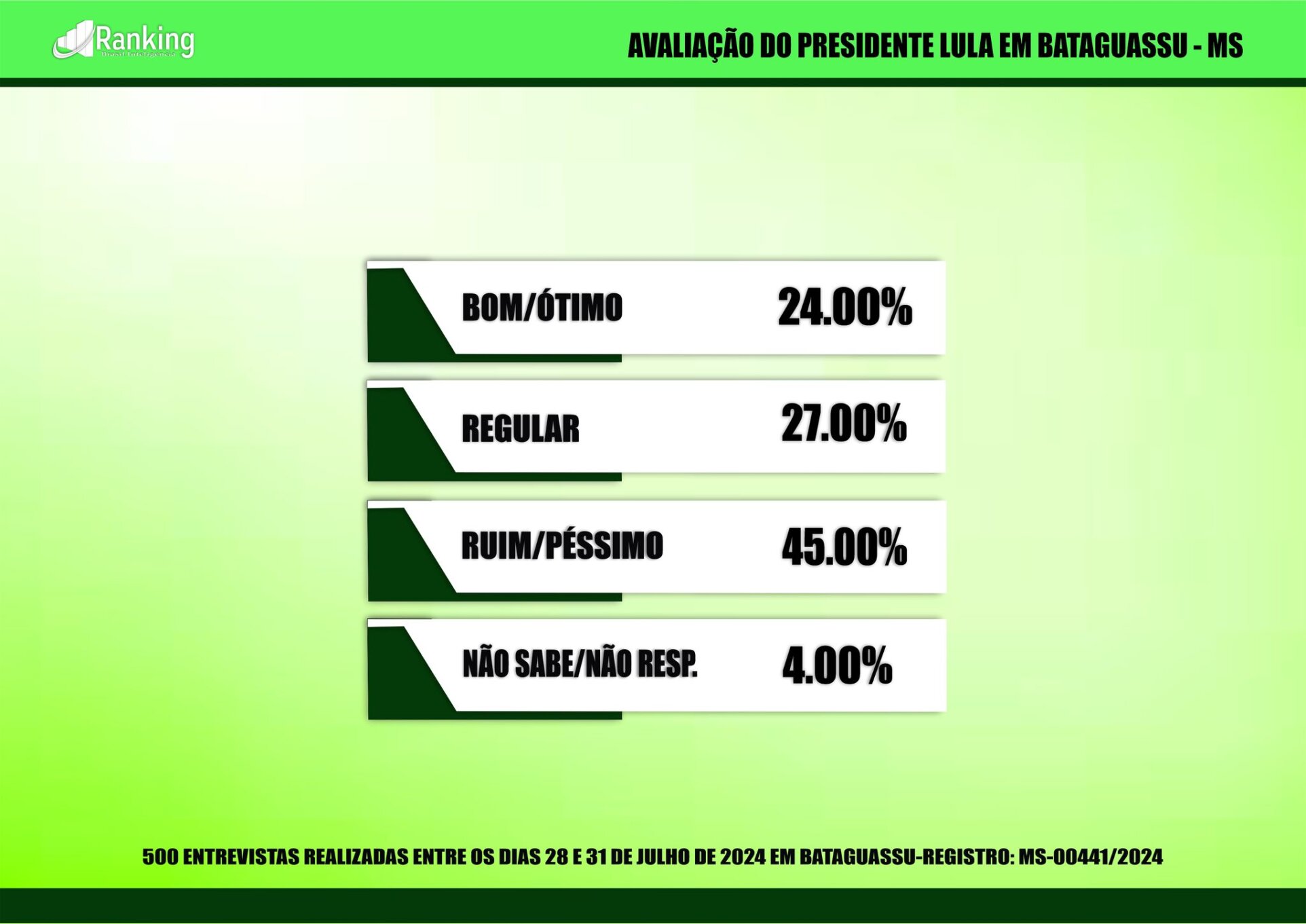 Terceira pesquisa é registrada para as eleições 2024 em Bataguassu