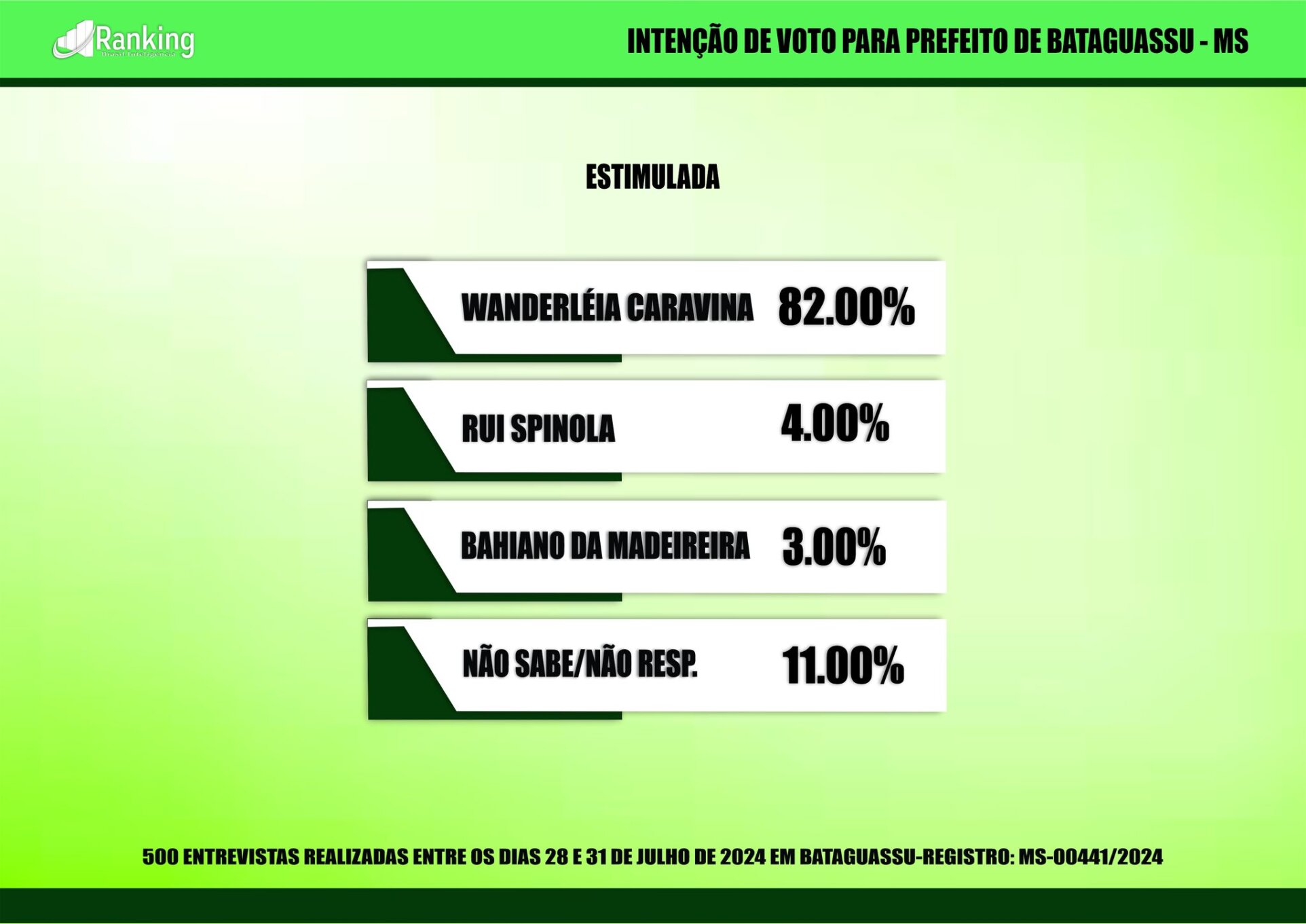 Terceira pesquisa é registrada para as eleições 2024 em Bataguassu