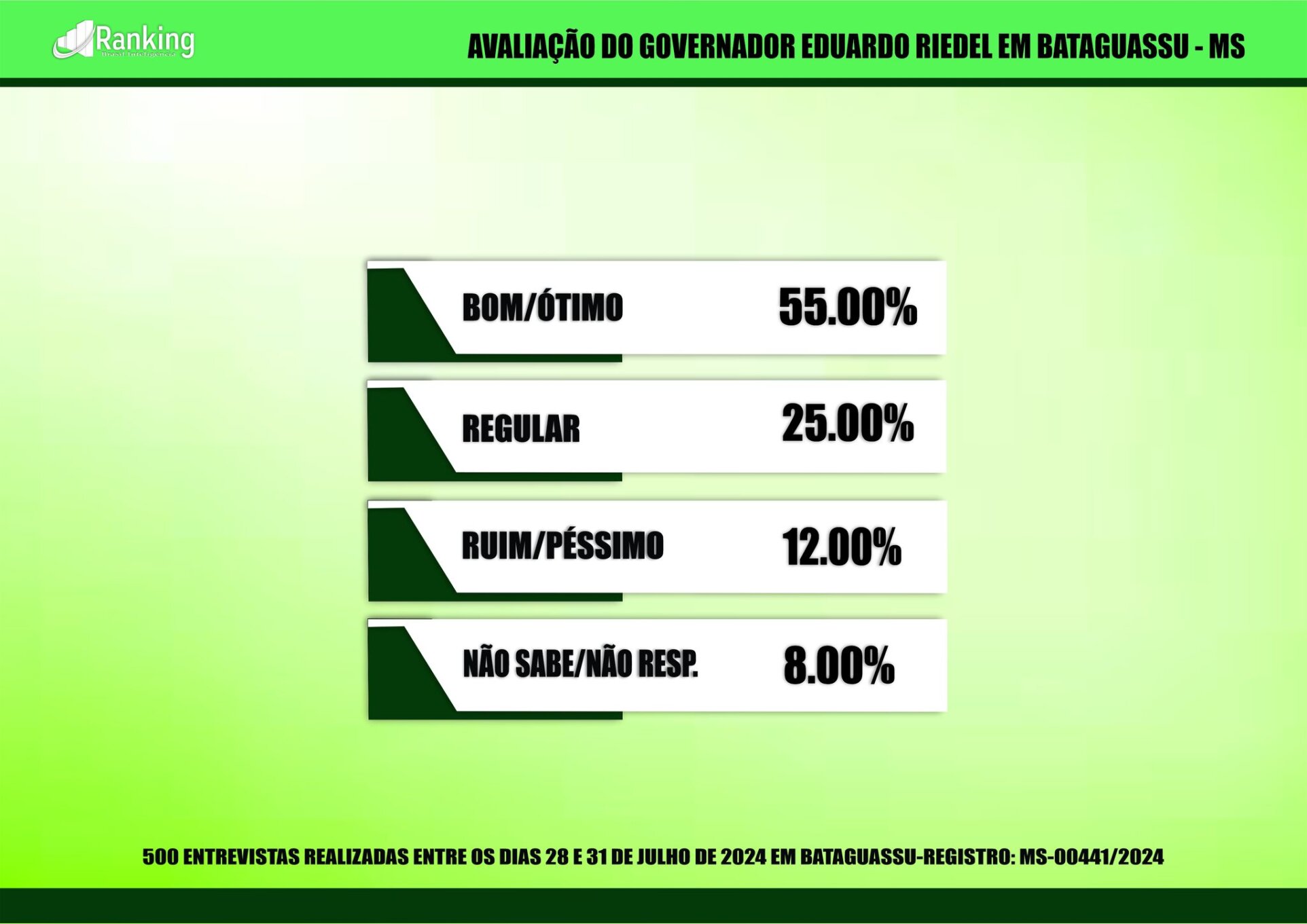 Terceira pesquisa é registrada para as eleições 2024 em Bataguassu