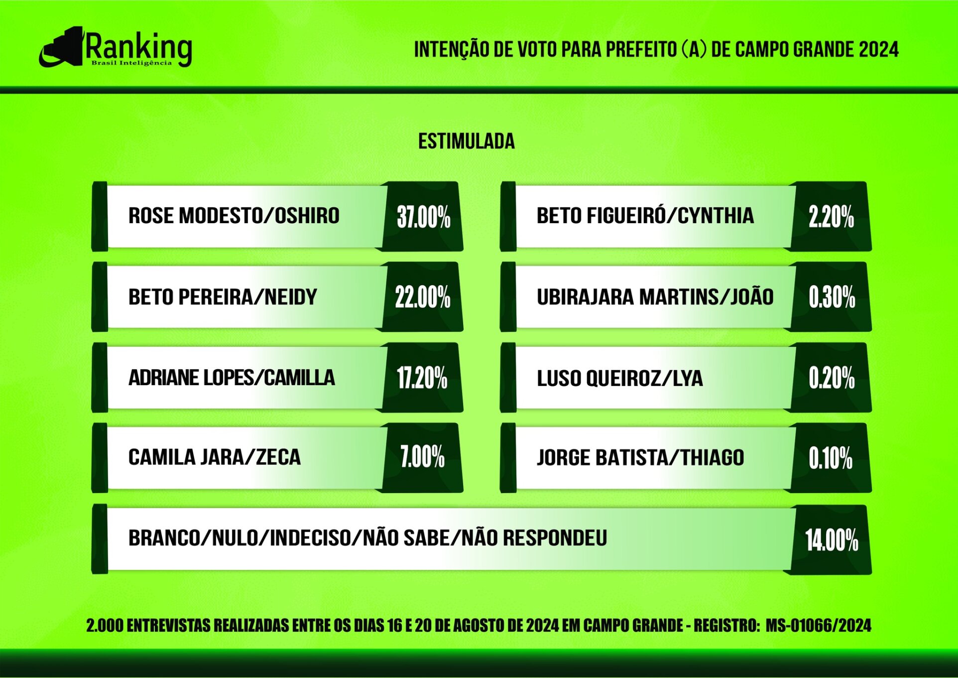 Pesquisa eleitoral aponta para segundo turno na Capital entre Rose Modesto e Beto Pereira; confira!